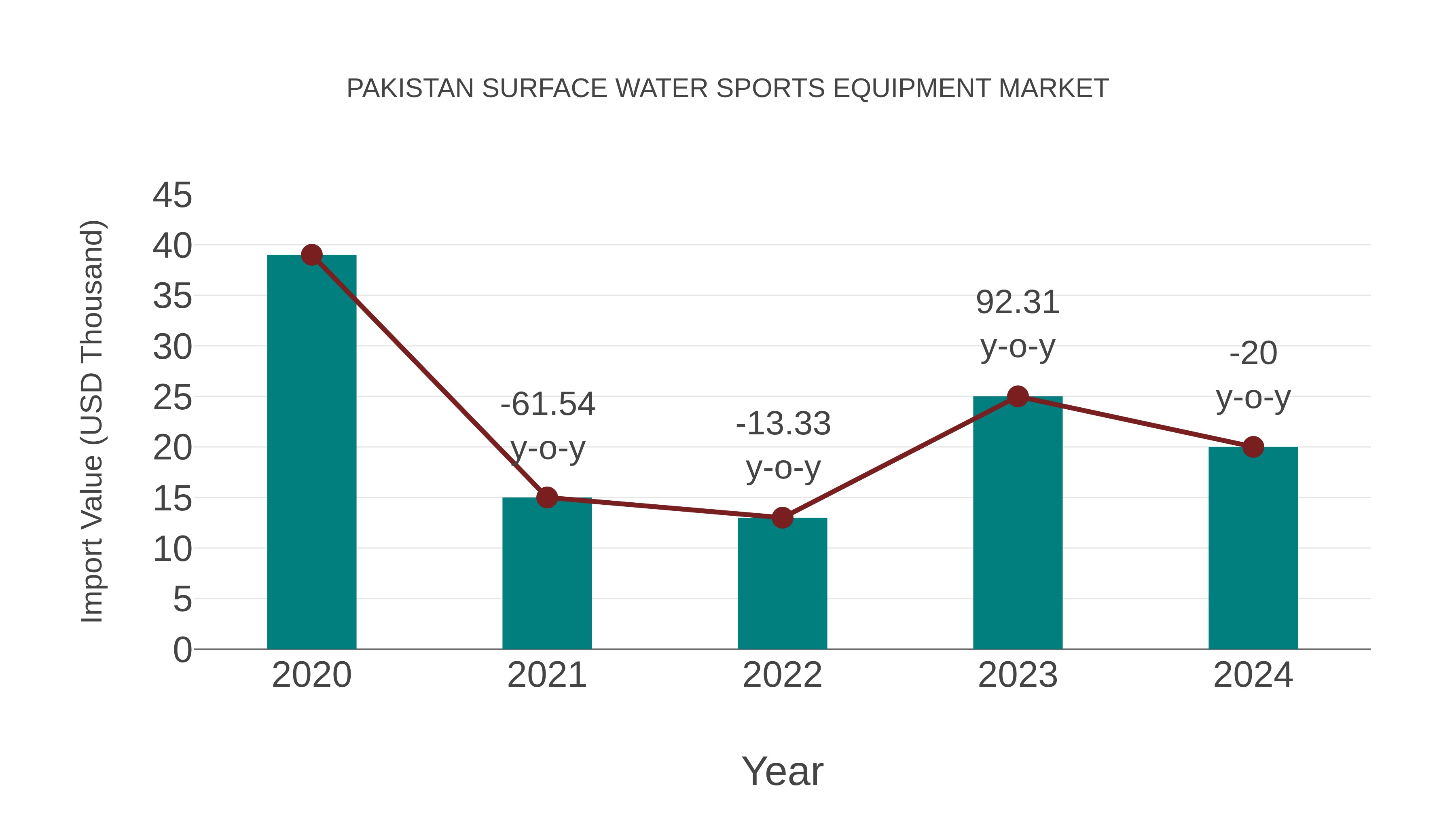 Pakistan Surface Water Sports Equipment Market: Import Trend Analysis