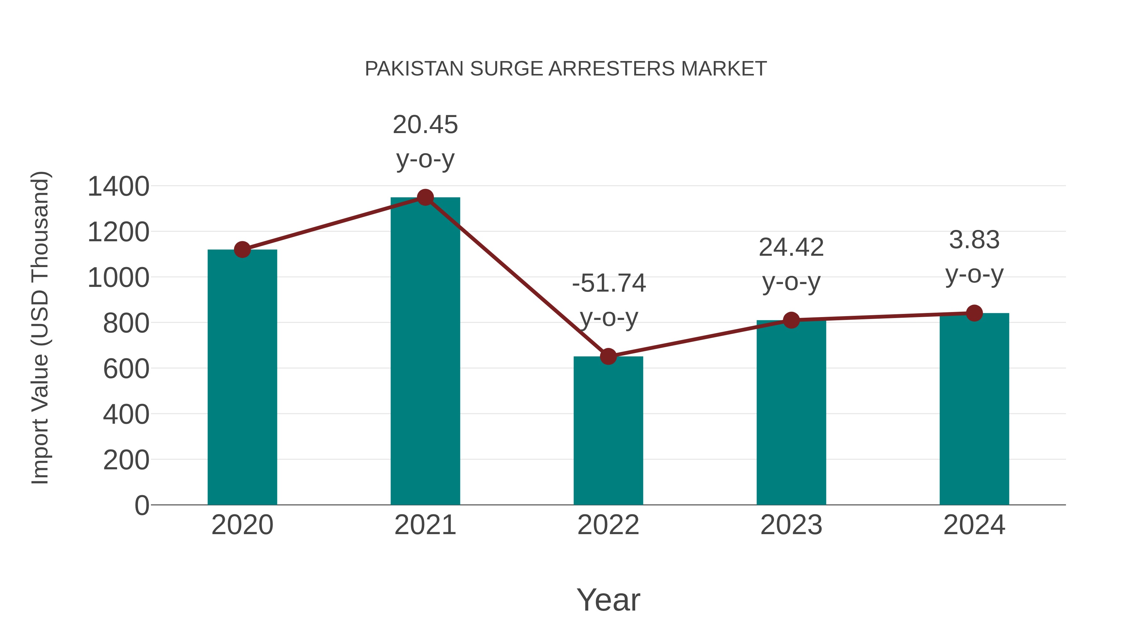 Pakistan Surge Arresters Market: Import Trend Analysis