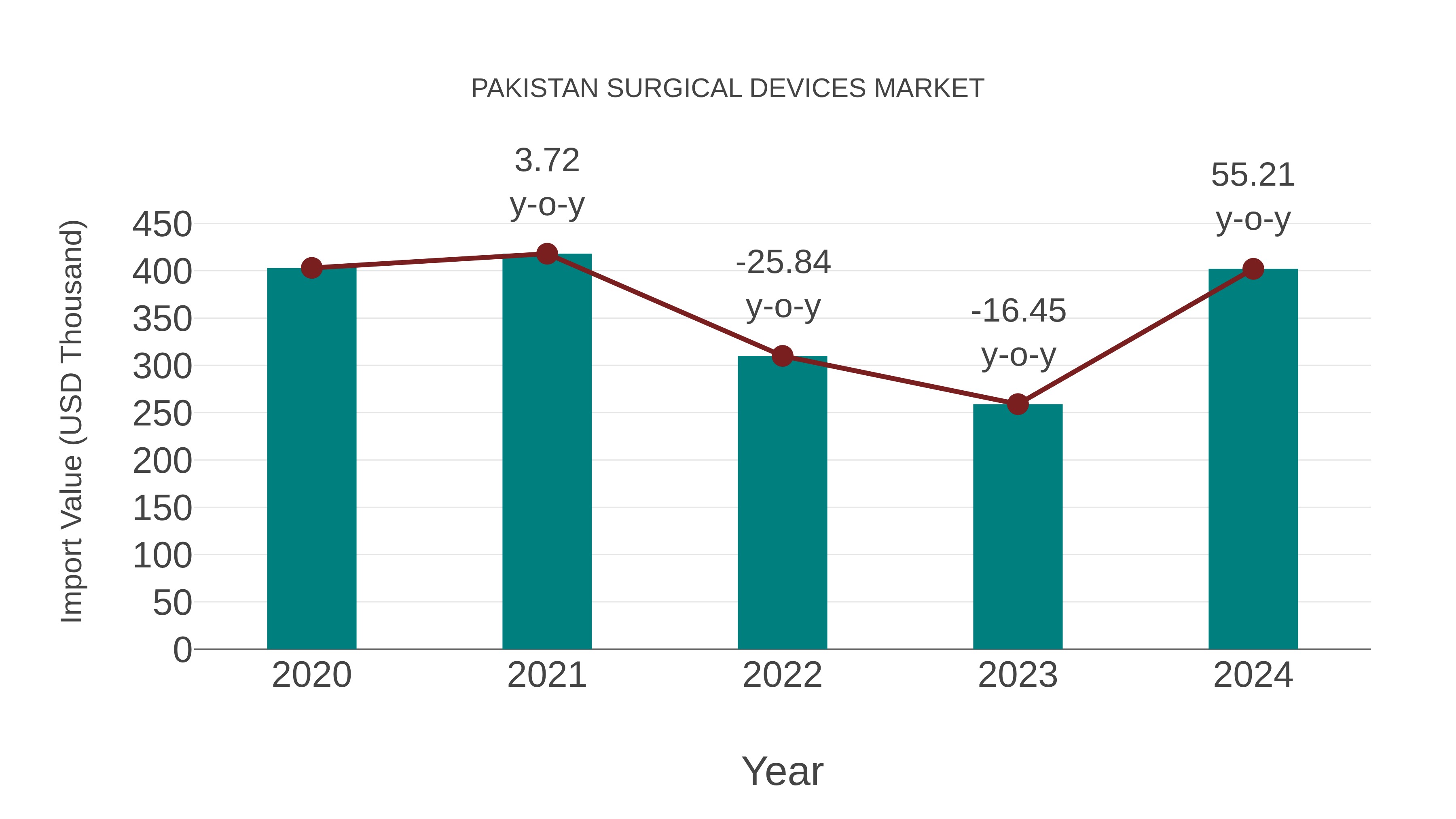  Pakistan Surgical Devices Market: Import Trend Analysis