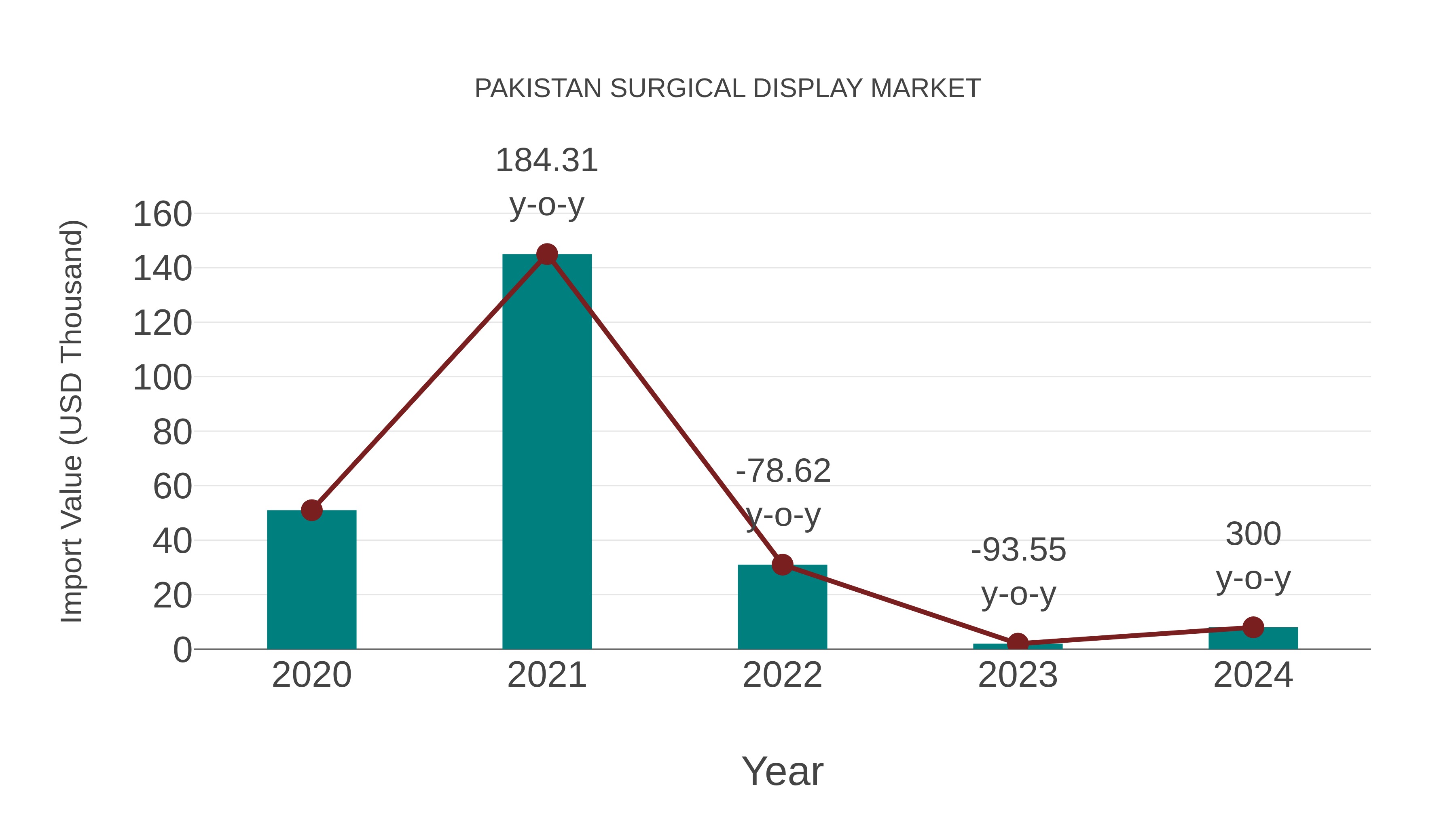  Pakistan Surgical Display Market: Import Trend Analysis