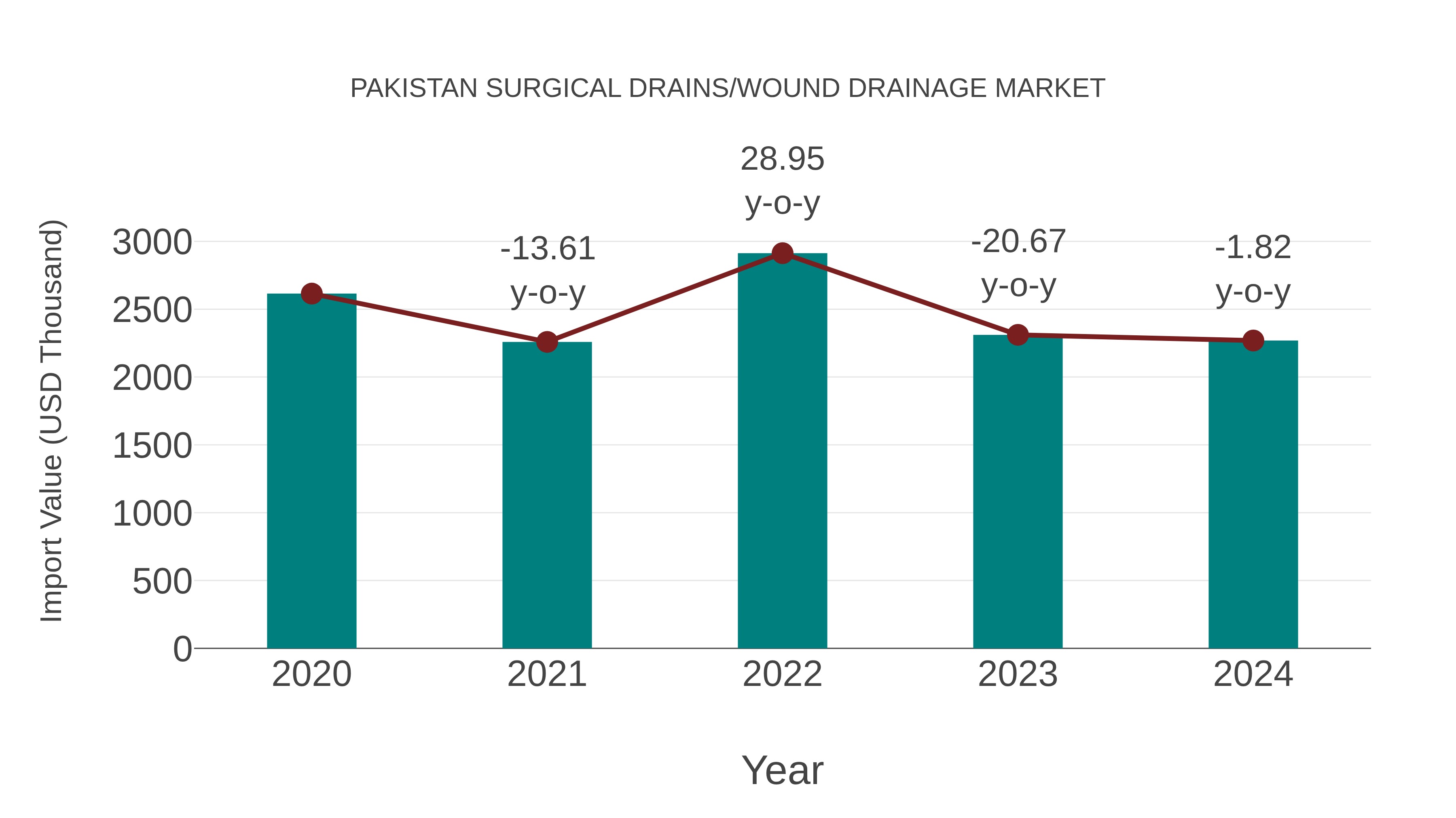 Pakistan Surgical Drains/wound Drainage Market: Import Trend Analysis