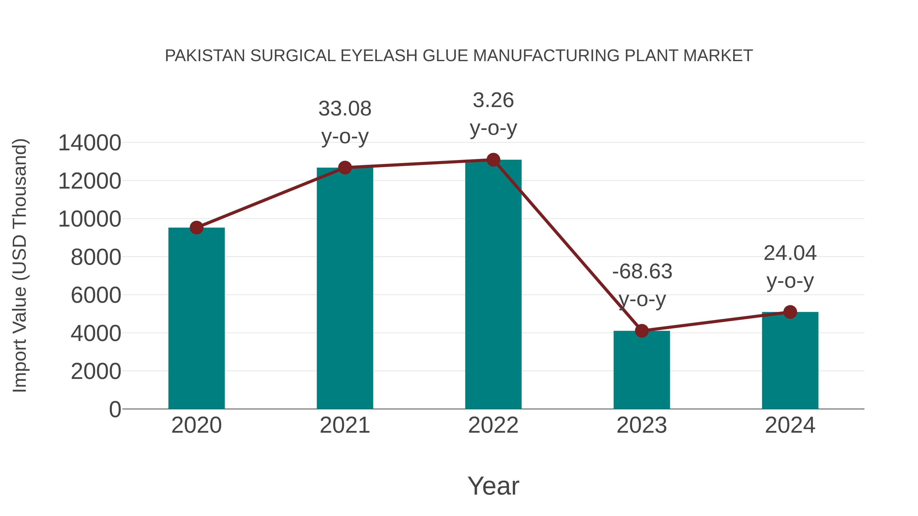 Pakistan Surgical Eyelash Glue Manufacturing Plant Market: Import Trend Analysis
