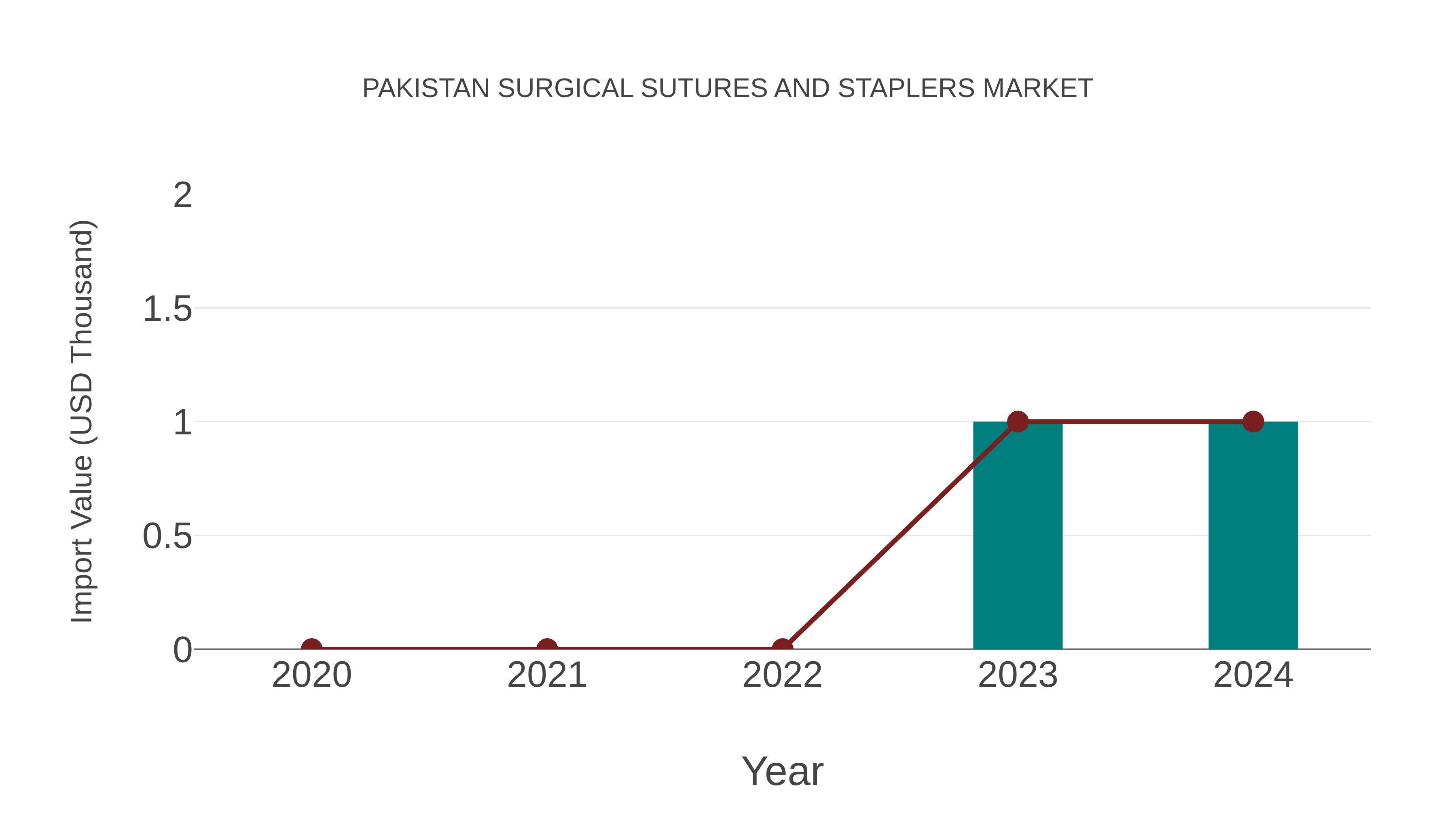 Pakistan Surgical Sutures and Staplers Market: Import Trend Analysis
