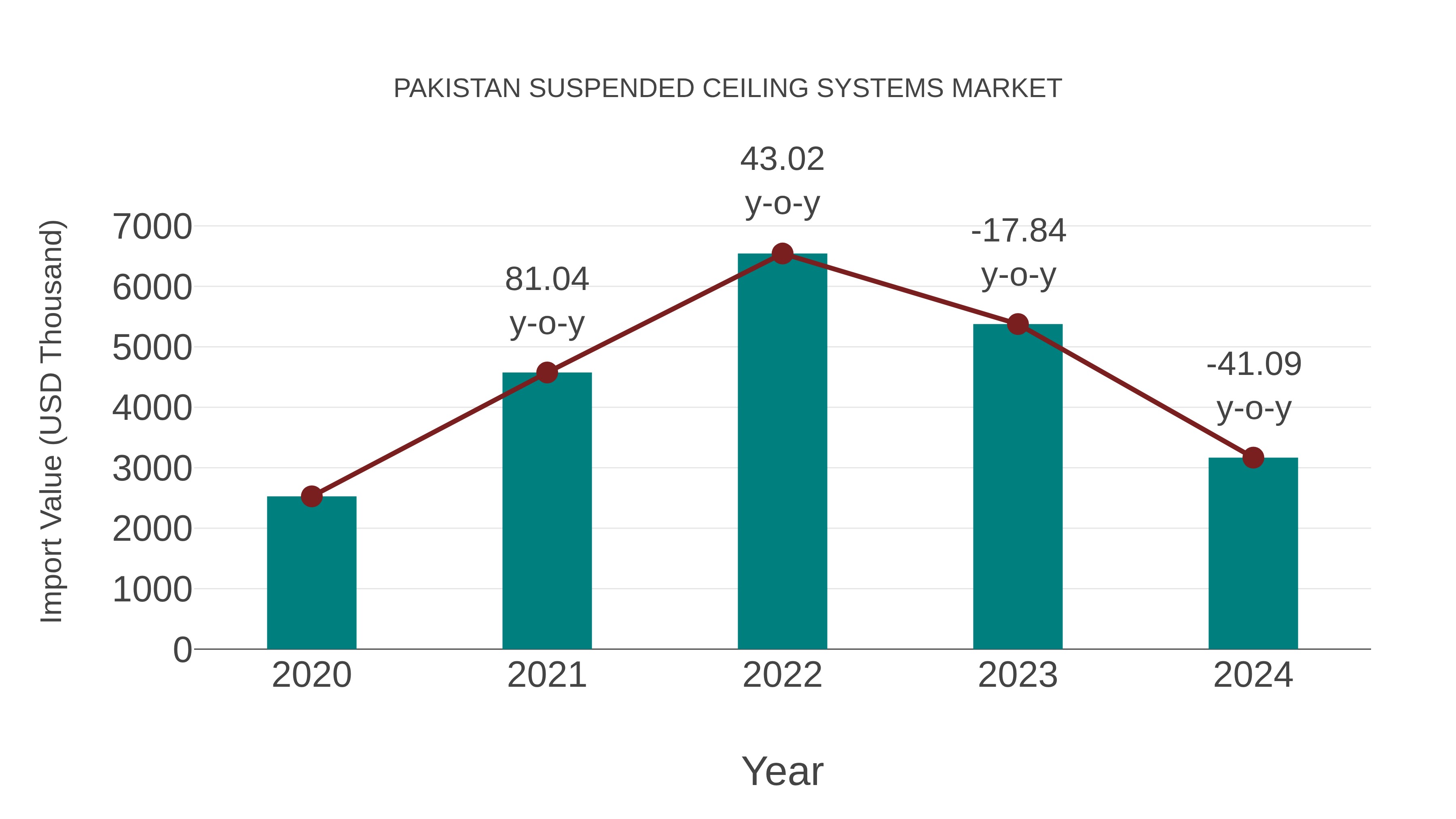  Pakistan Suspended Ceiling Systems Market: Import Trend Analysis