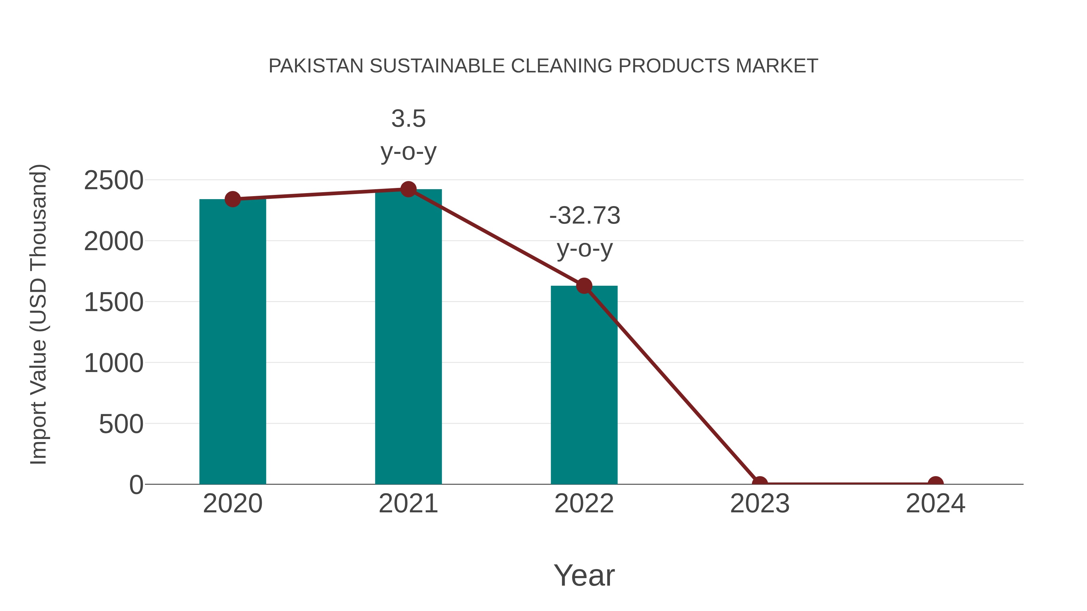 Pakistan Sustainable Cleaning Products Market: Import Trend Analysis