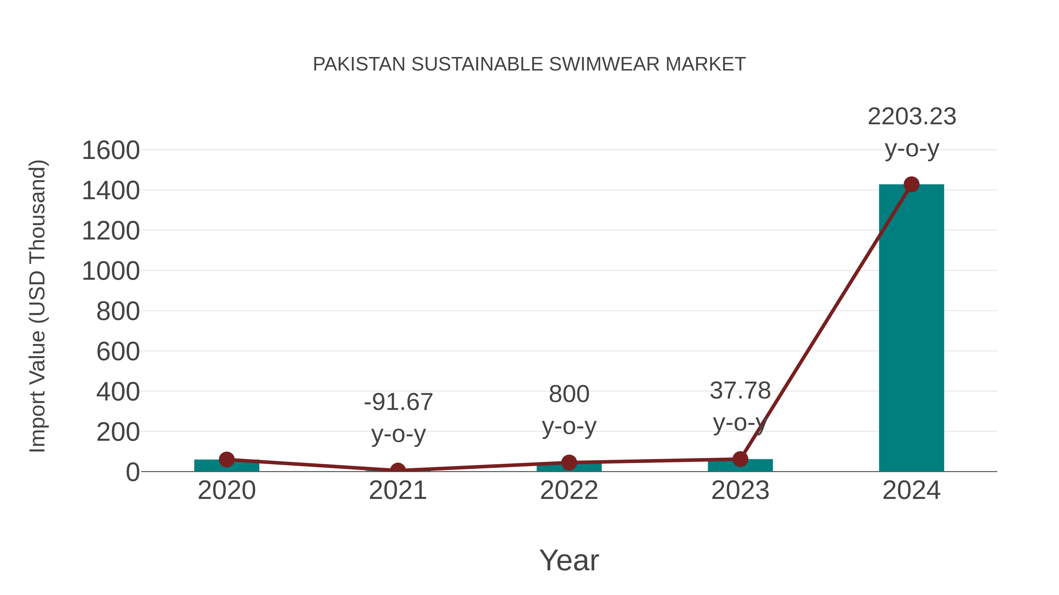  Pakistan Sustainable Swimwear Market: Import Trend Analysis