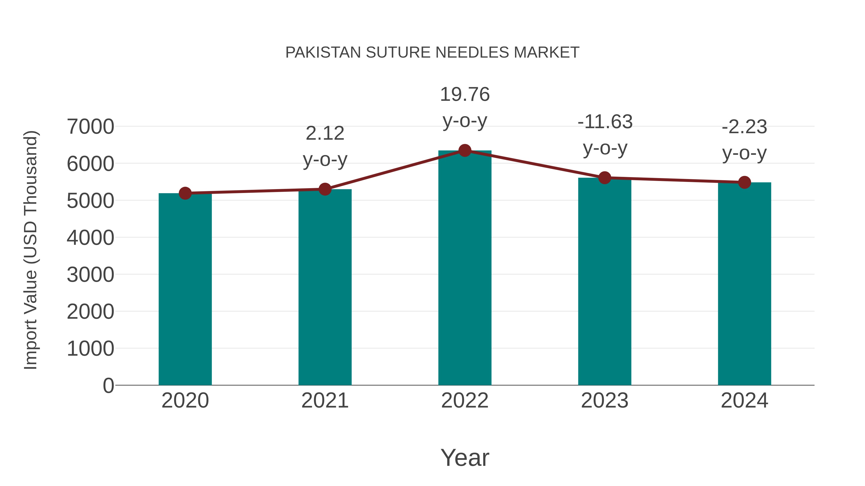  Pakistan Suture Needles Market: Import Trend Analysis