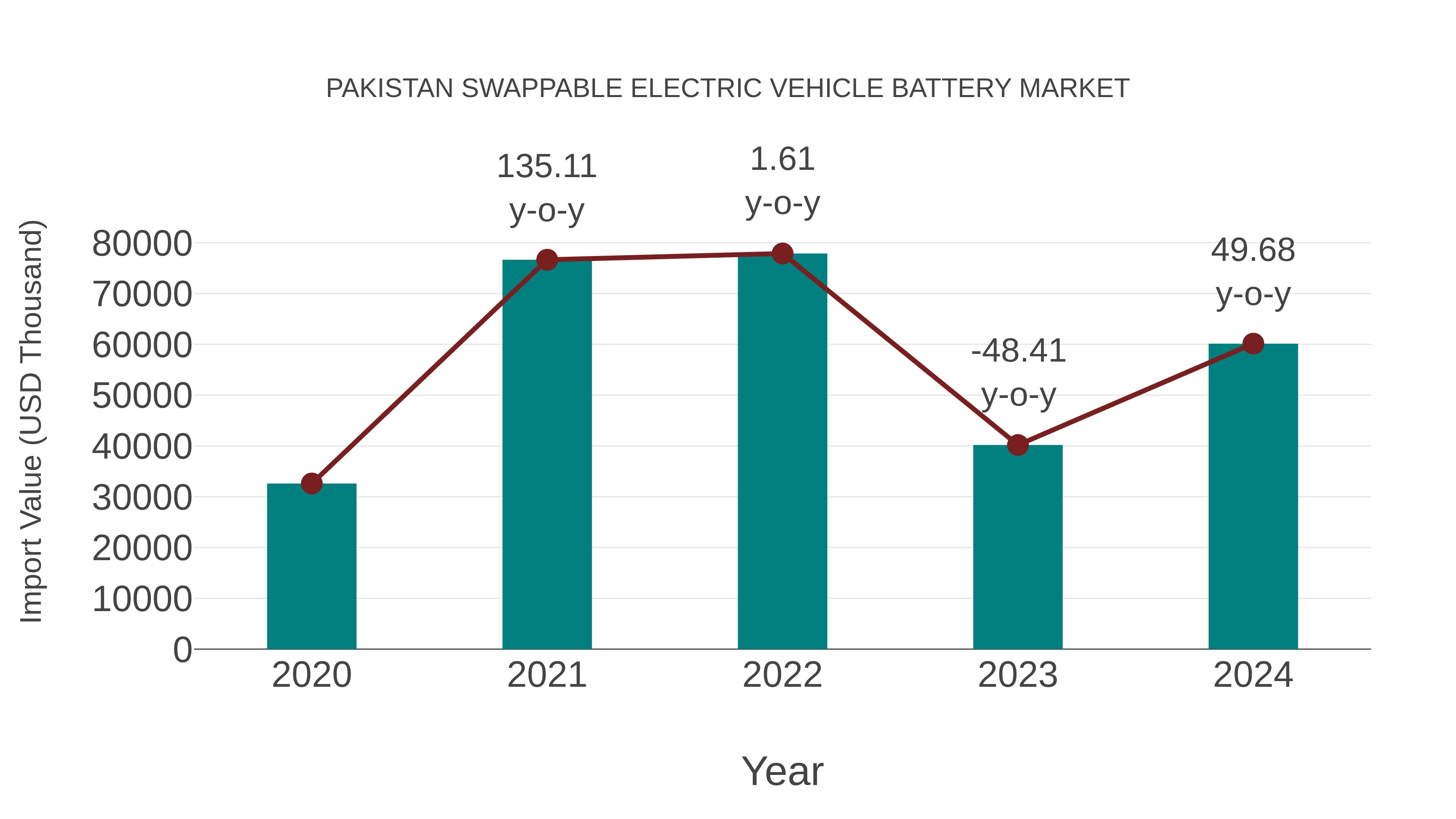  Pakistan Swappable Electric Vehicle Battery Market: Import Trend Analysis