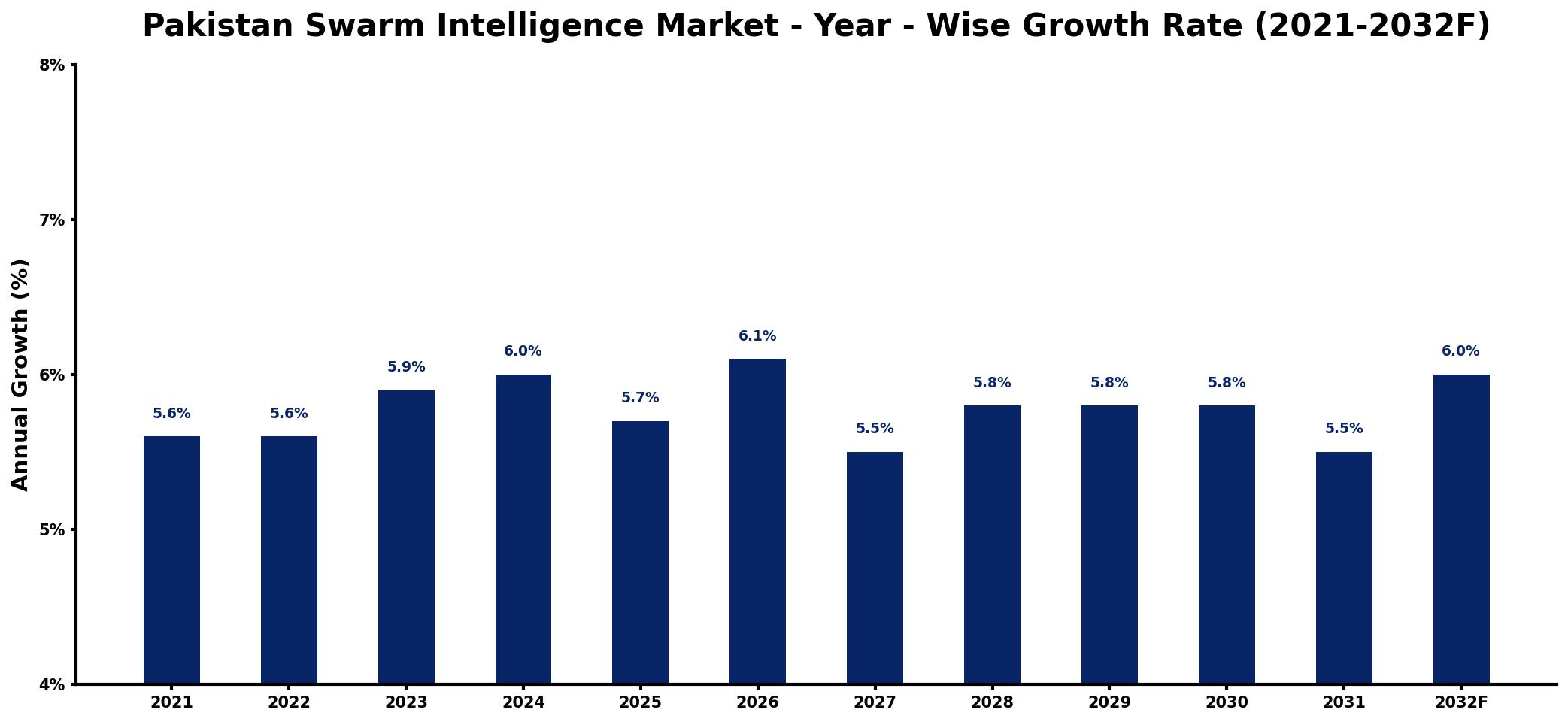 Pakistan Swarm Intelligence Market Year-wise Growth Rate and Key Drivers