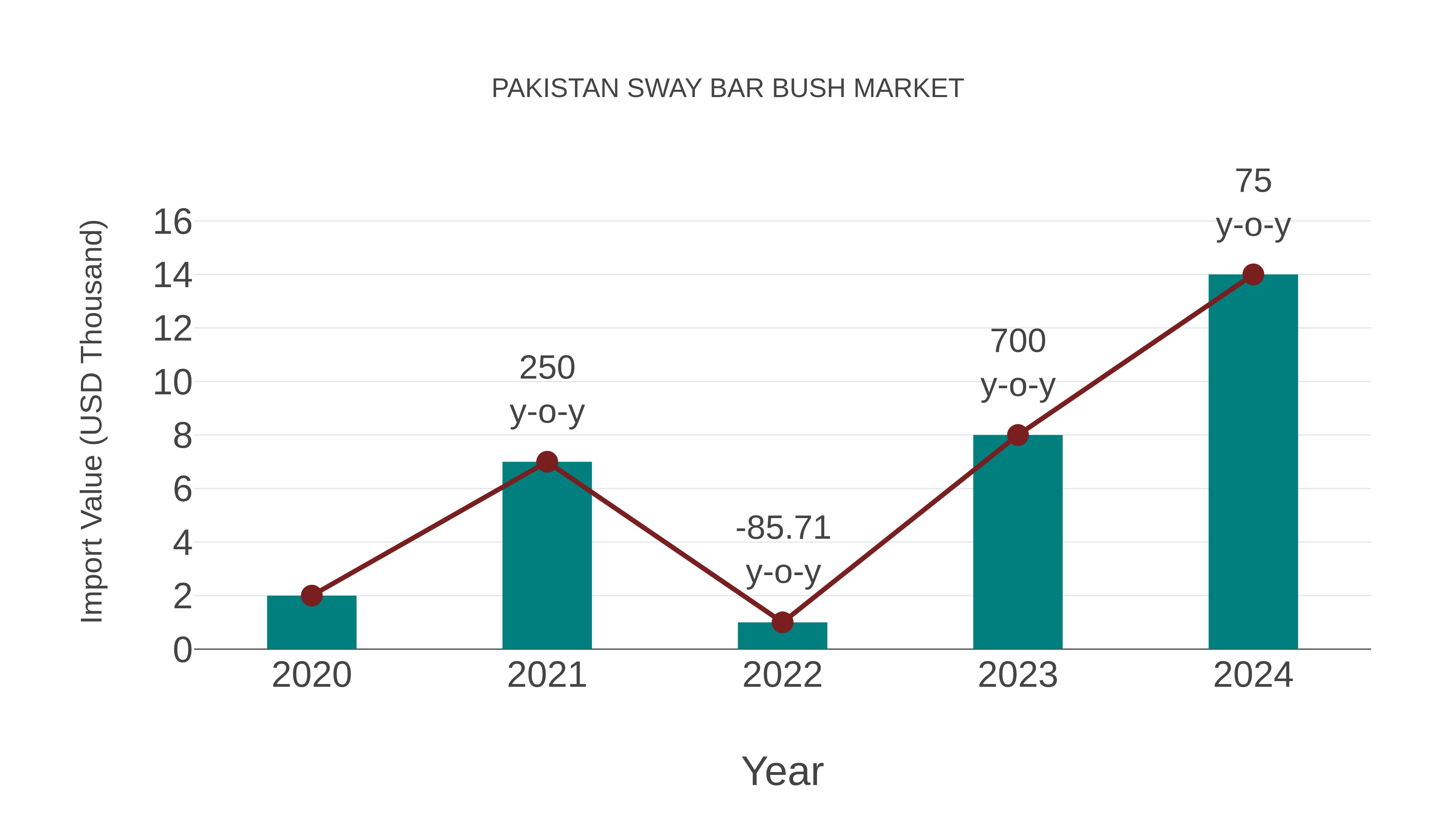 Pakistan Sway Bar Bush Market: Import Trend Analysis