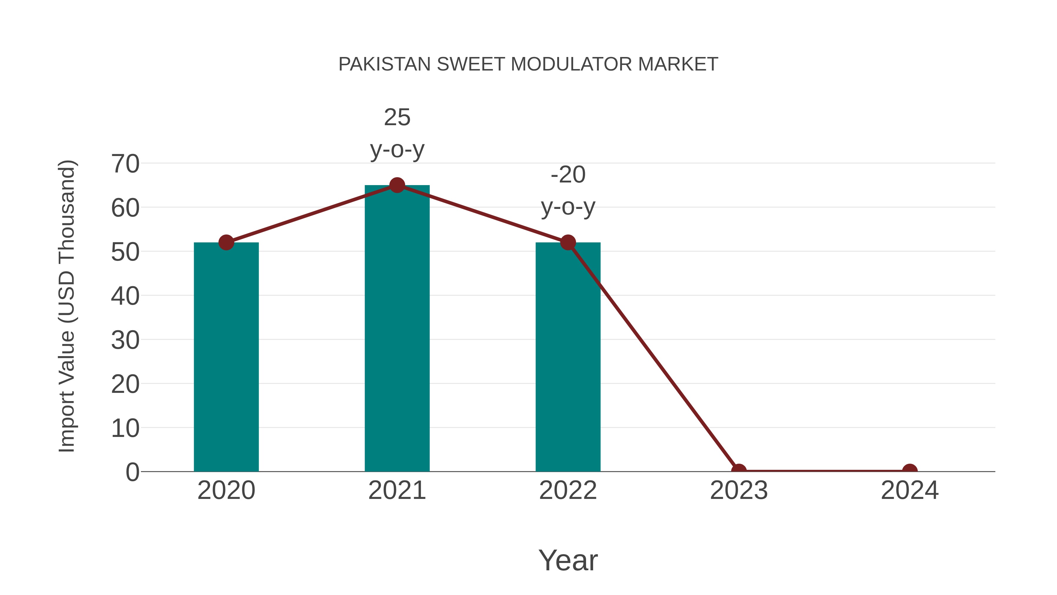  Pakistan Sweet Modulator Market: Import Trend Analysis