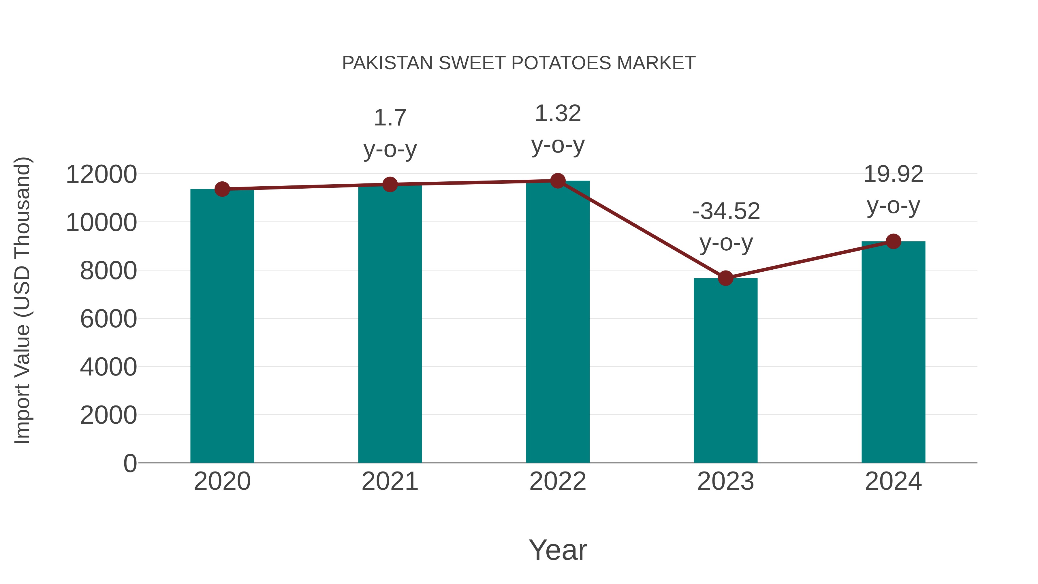  Pakistan Sweet Potatoes Market: Import Trend Analysis