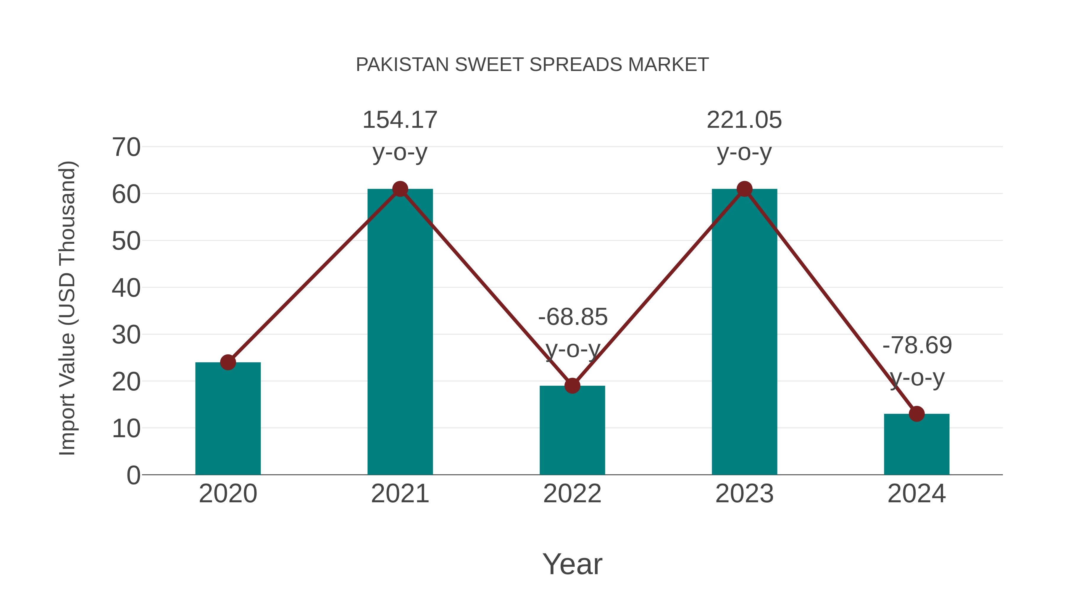  Pakistan Sweet Spreads Market: Import Trend Analysis
