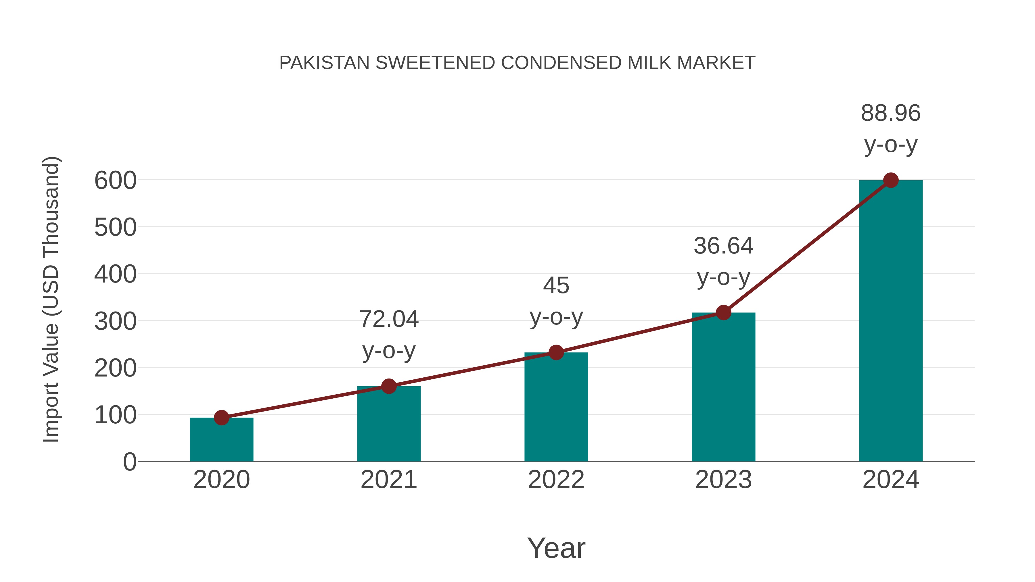 Pakistan Sweetened Condensed Milk Market: Import Trend Analysis