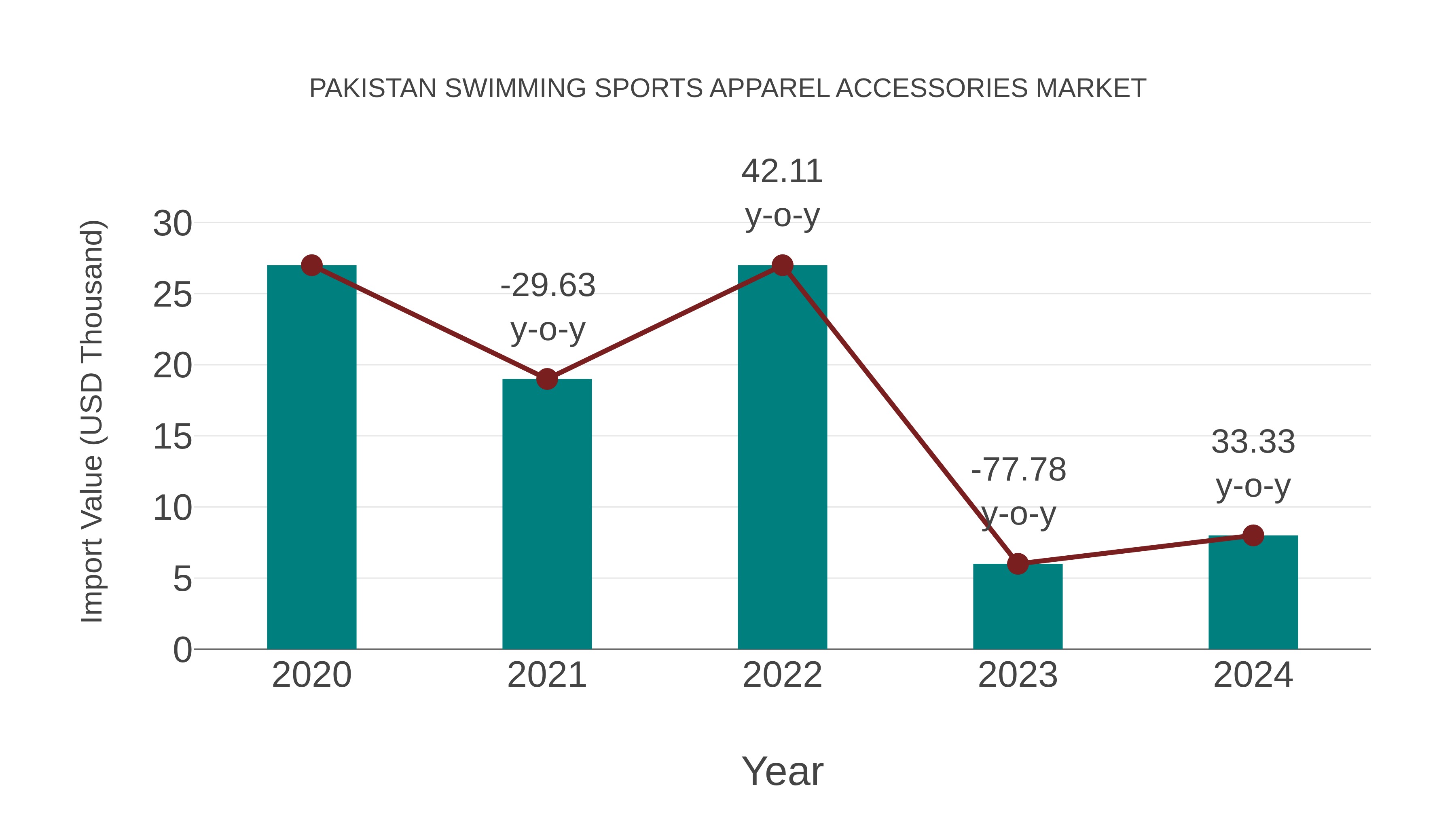  Pakistan Swimming Sports Apparel Accessories Market: Import Trend Analysis