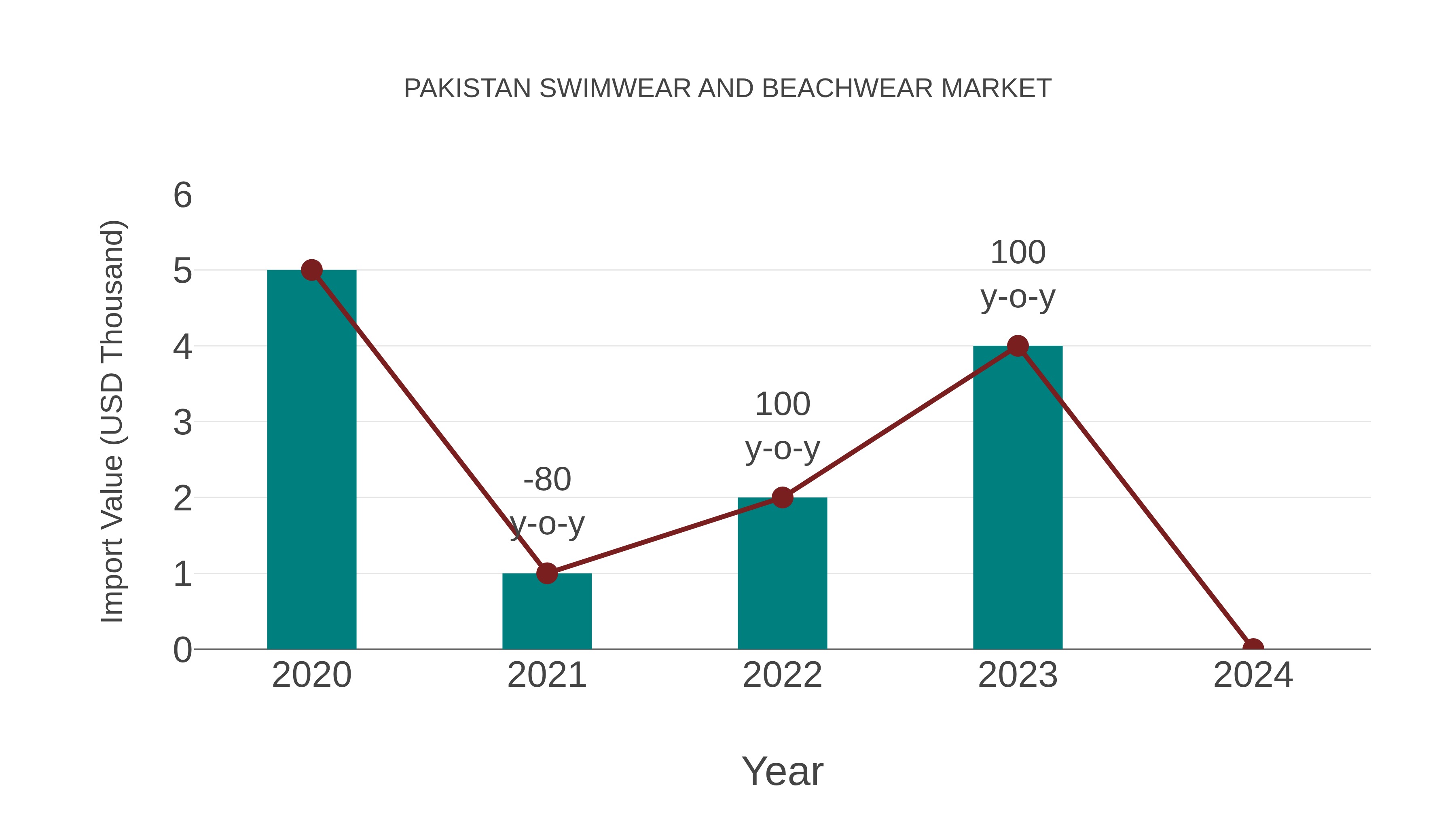 Pakistan Swimwear and Beachwear Market: Import Trend Analysis