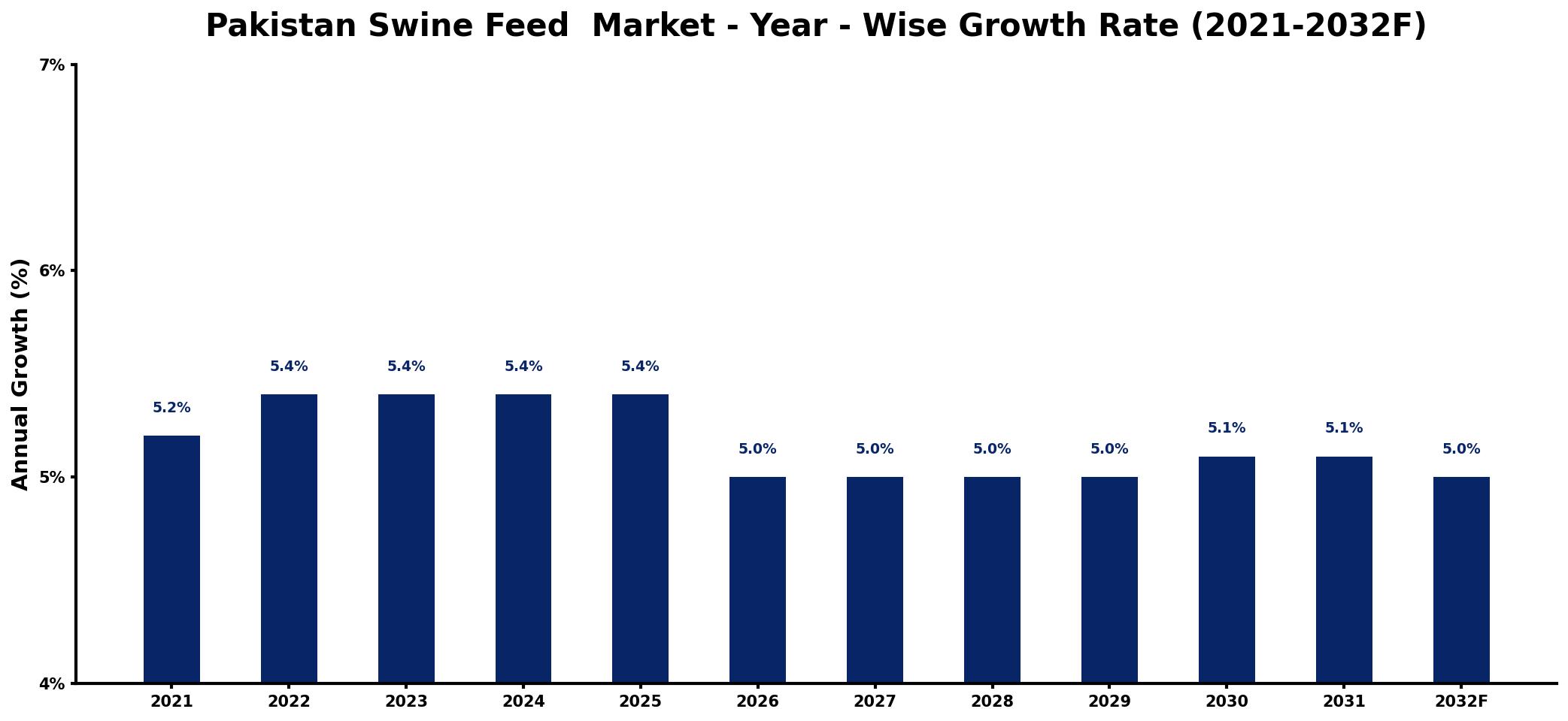 Pakistan Swine Feed  Market Year-wise Growth Rate and Key Drivers