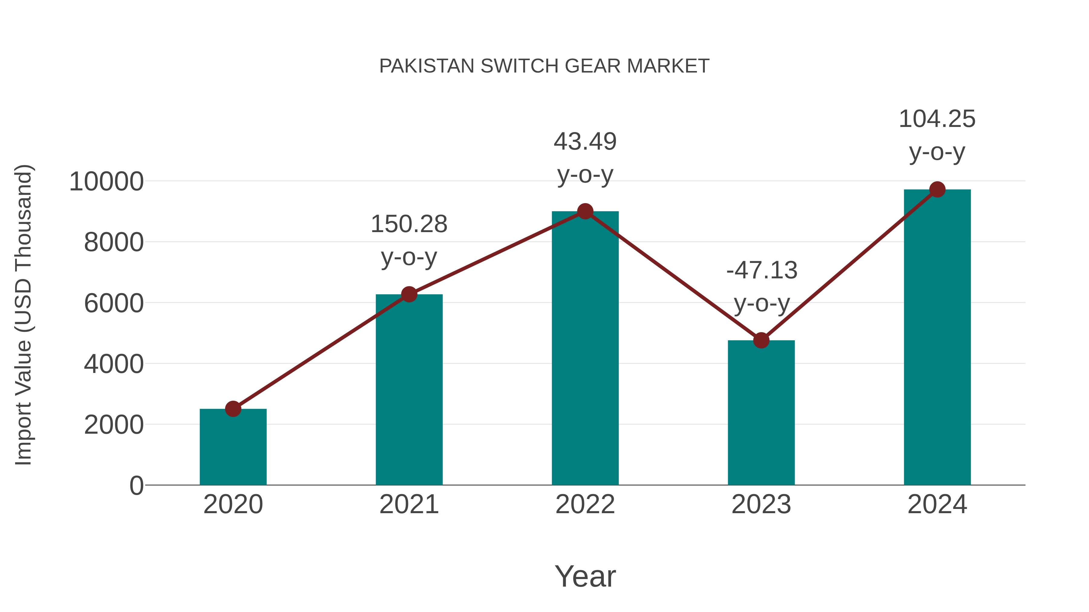  Pakistan Switch Gear Market: Import Trend Analysis