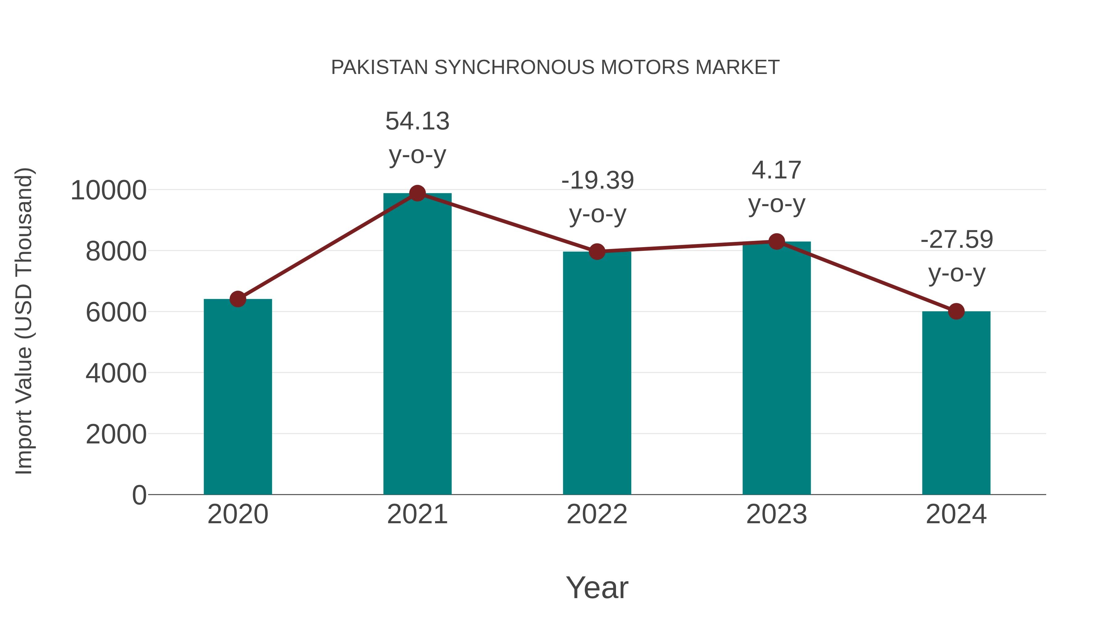 Pakistan Synchronous Motors Market: Import Trend Analysis