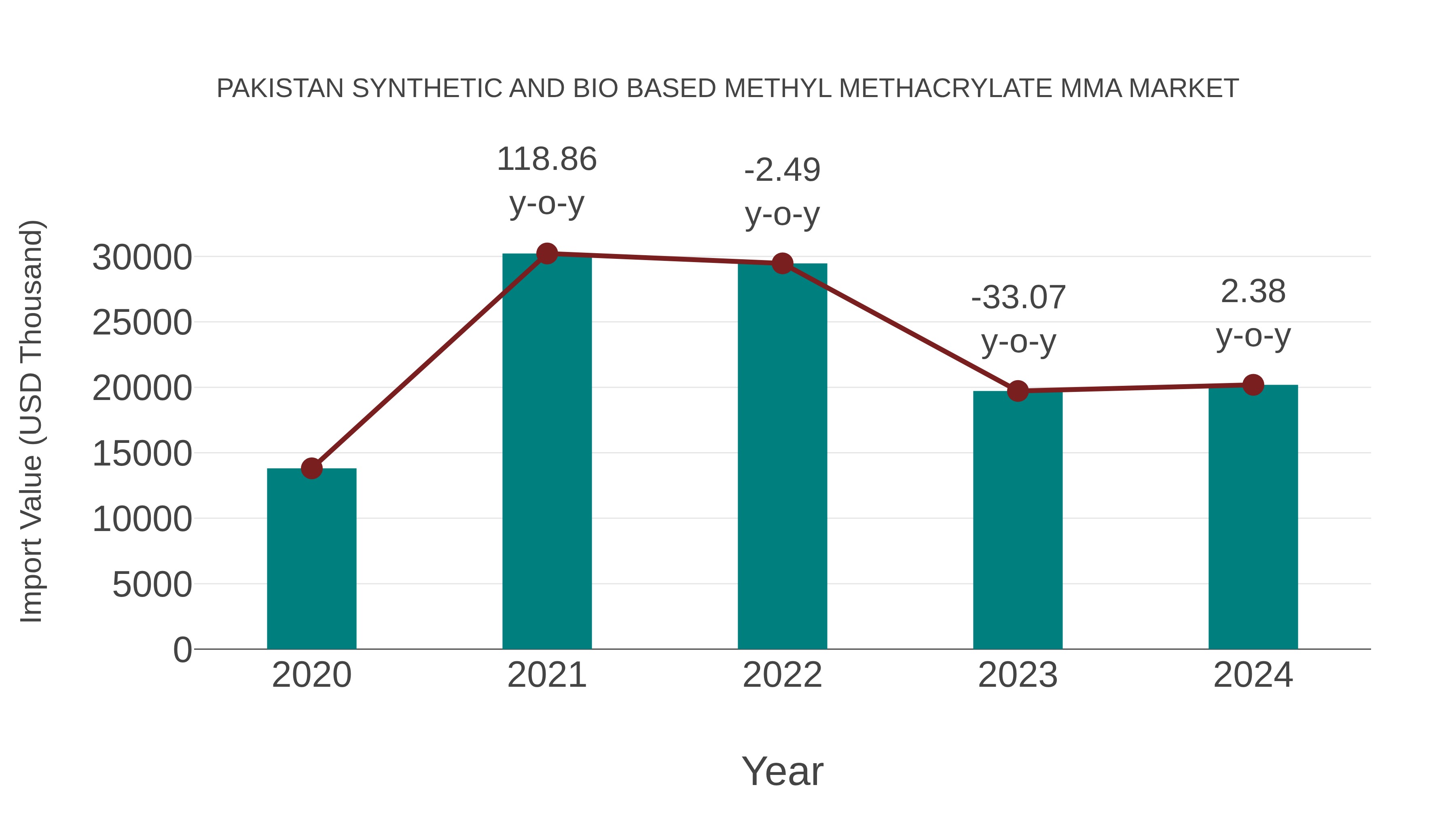  Pakistan Synthetic and Bio Based Methyl Methacrylate Mma Market: Import Trend Analysis