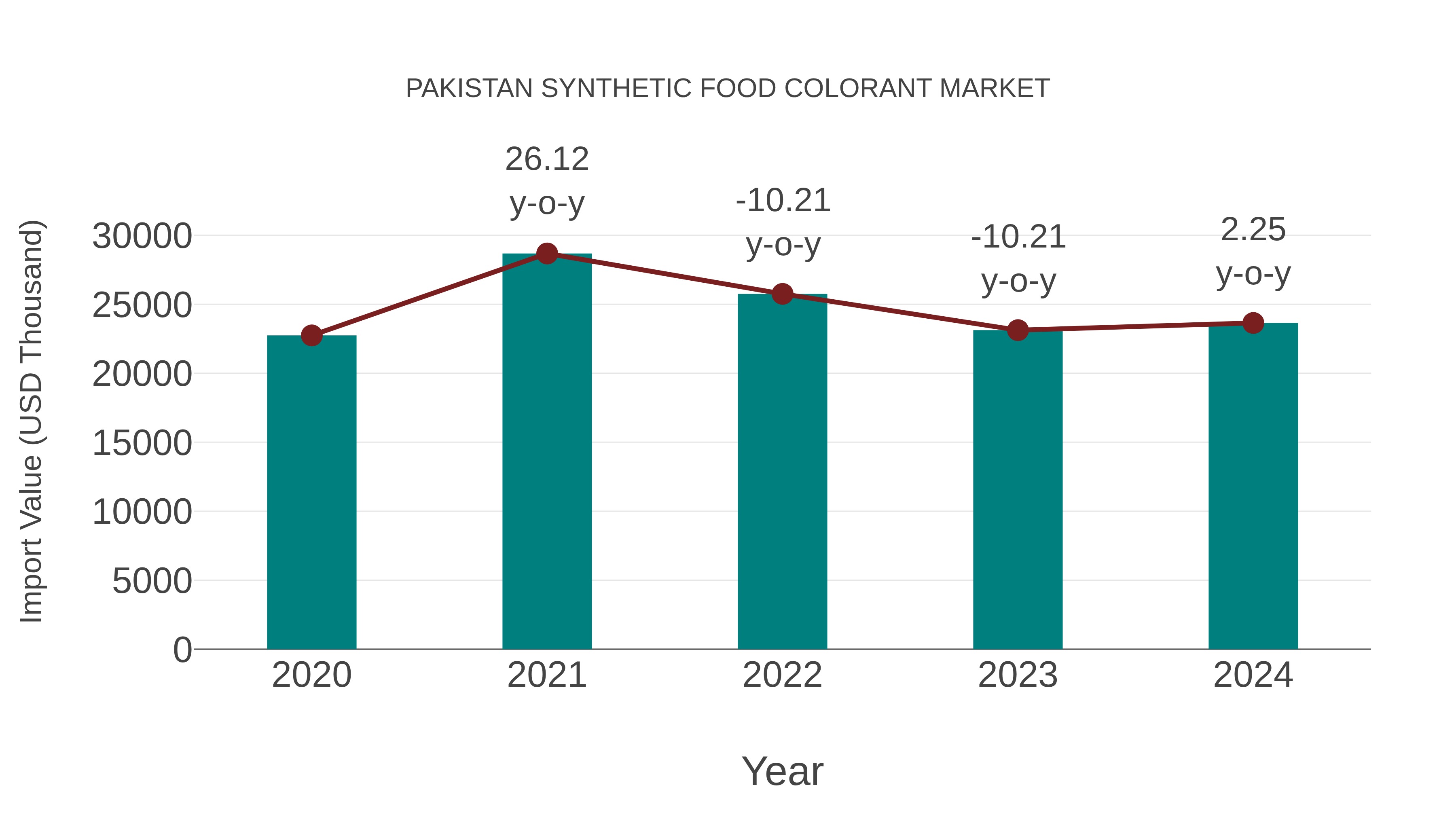 Pakistan Synthetic Food Colorant Market: Import Trend Analysis