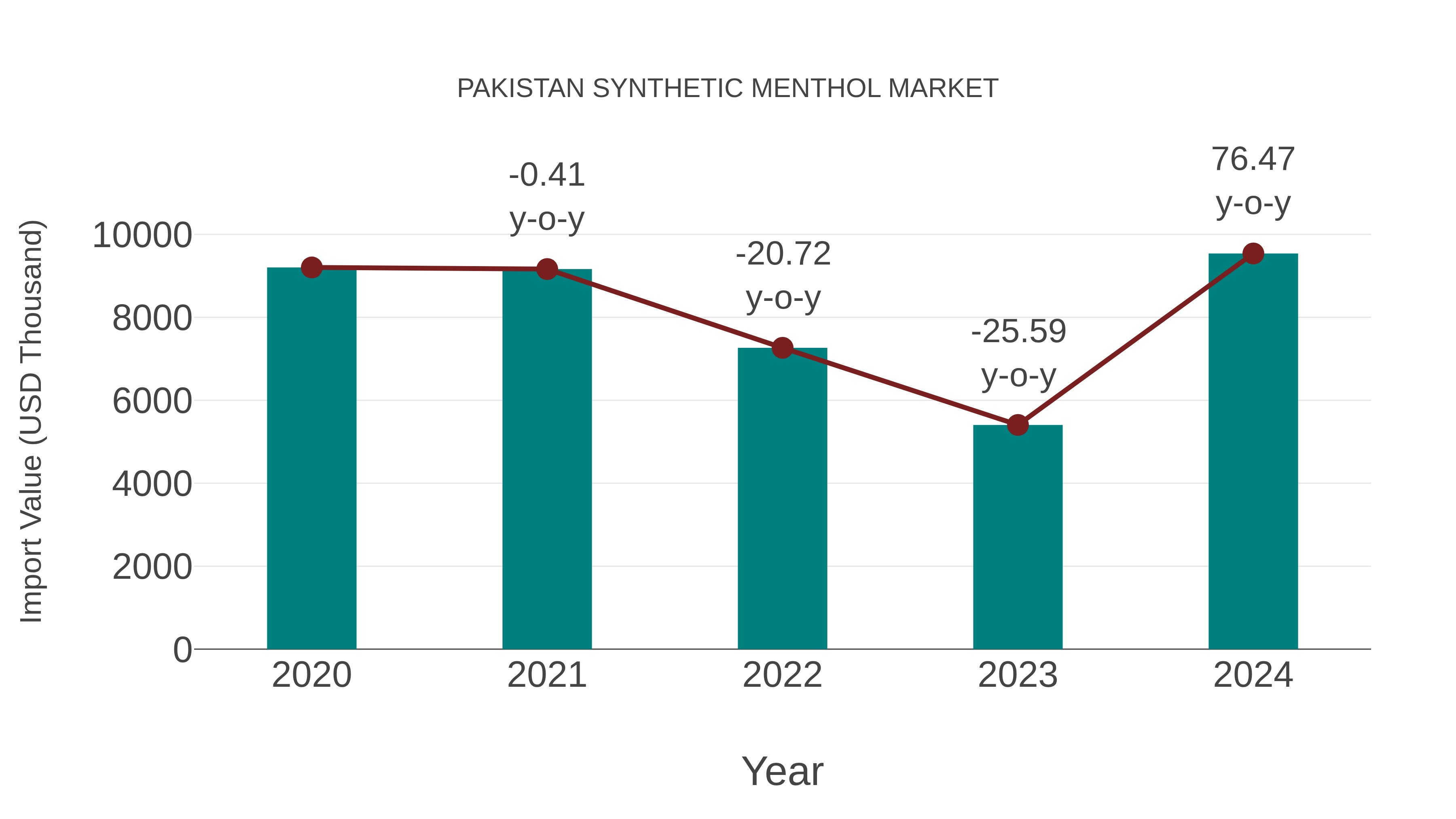  Pakistan Synthetic Menthol Market: Import Trend Analysis