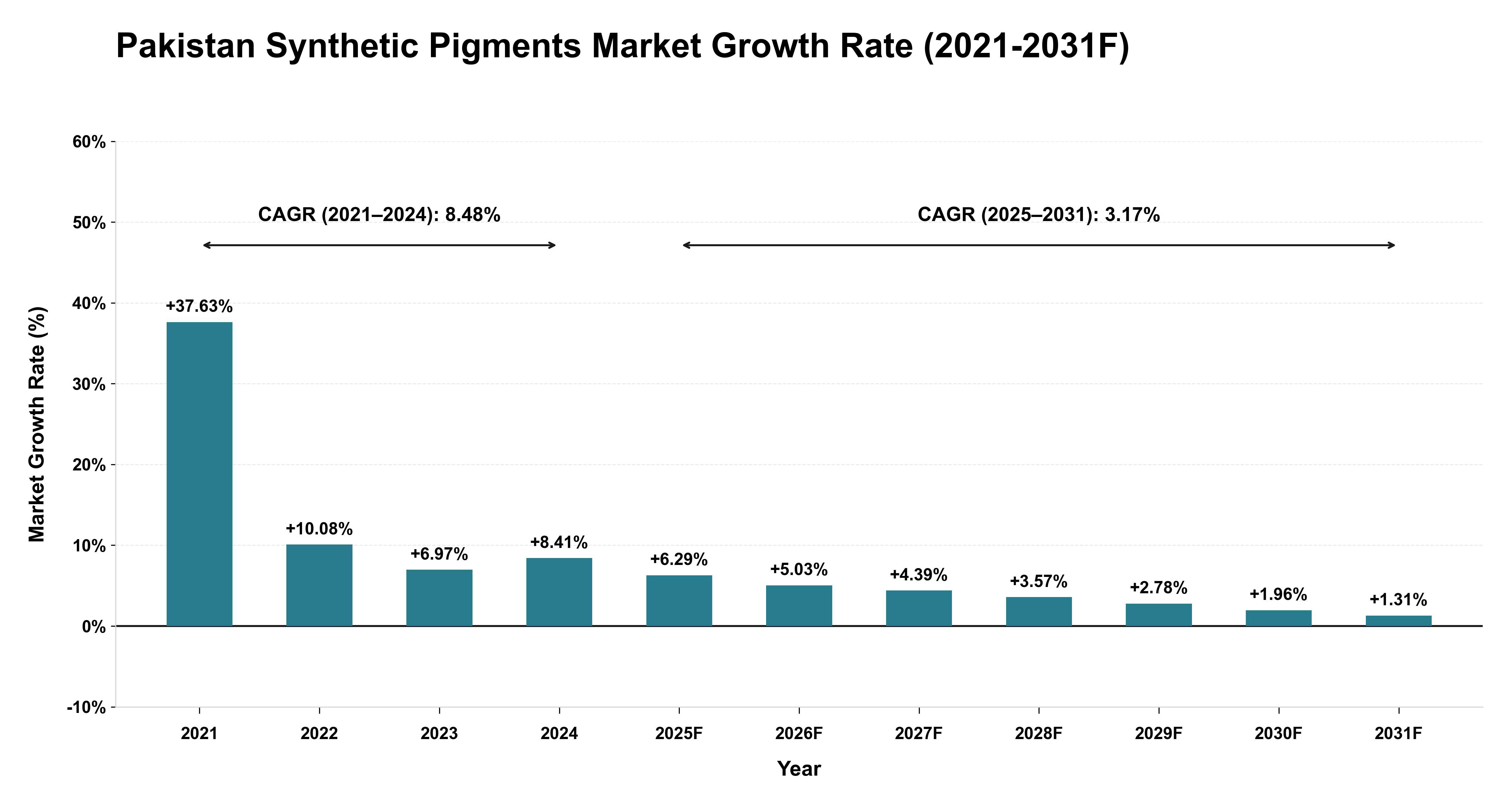 Pakistan Synthetic Pigments Market Year-wise Growth Rate (2021-2031F)