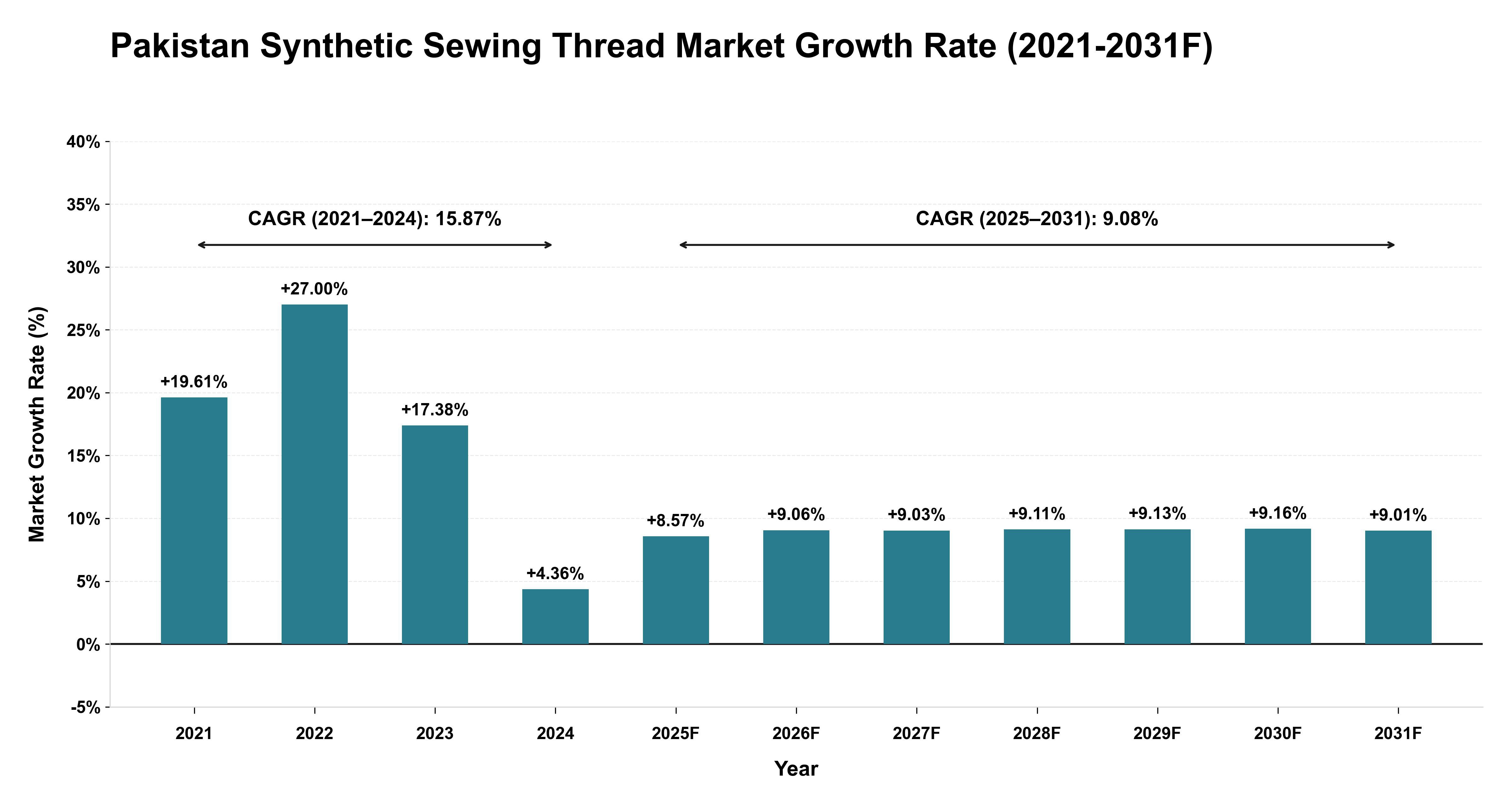 Pakistan Synthetic Sewing Thread Market Year-wise Growth Rate (2021-2031F)