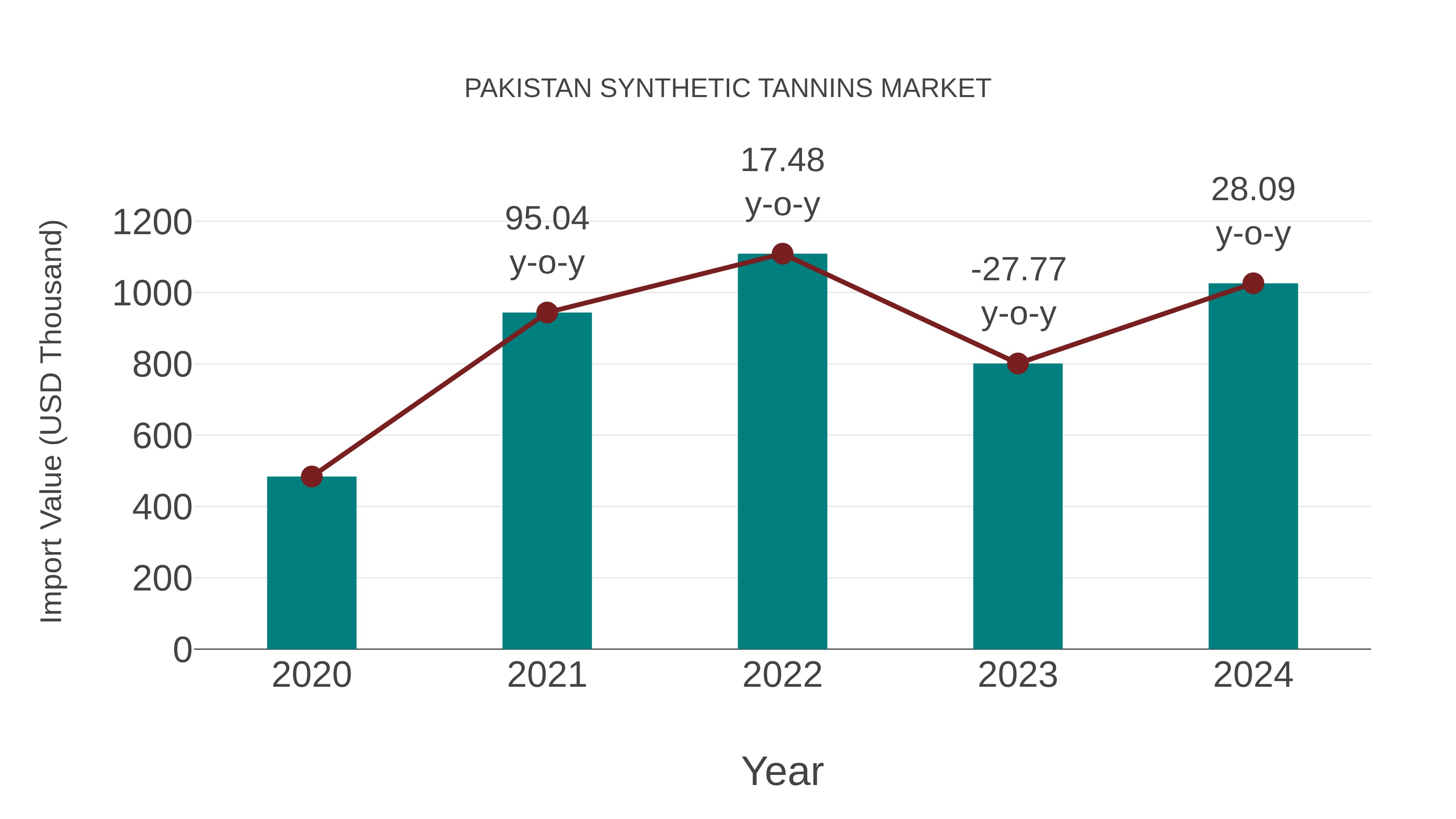 Pakistan Synthetic Tannins Market: Import Trend Analysis