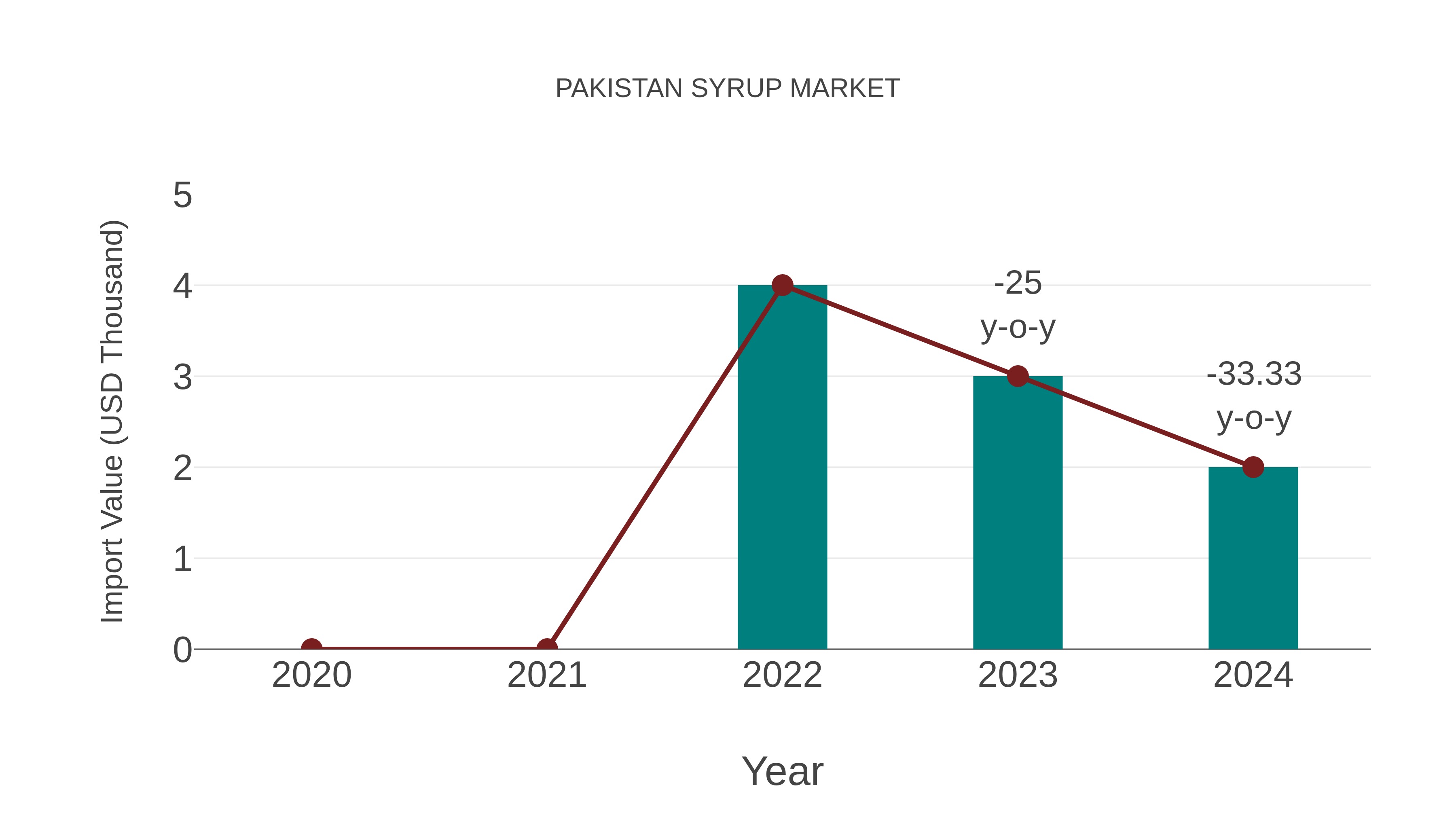  Pakistan Syrup Market: Import Trend Analysis