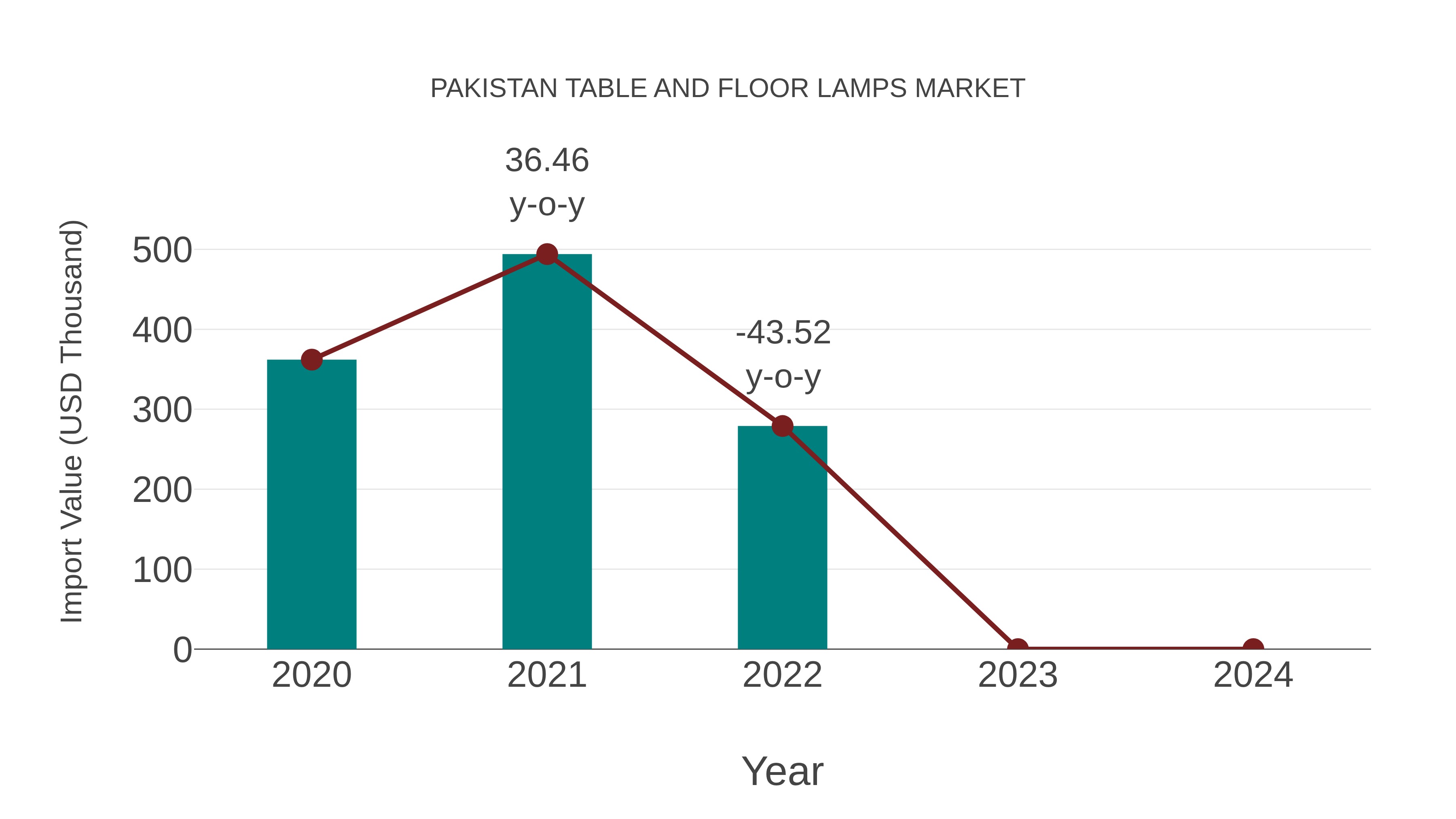  Pakistan Table and Floor Lamps Market: Import Trend Analysis