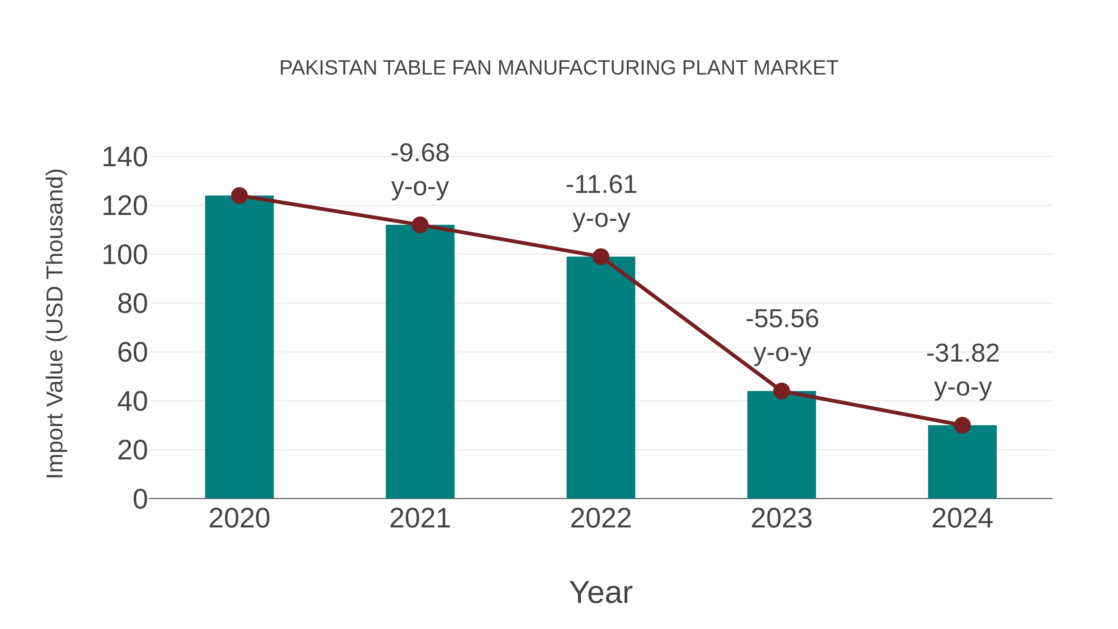 Pakistan Table Fan Manufacturing Plant Market: Import Trend Analysis
