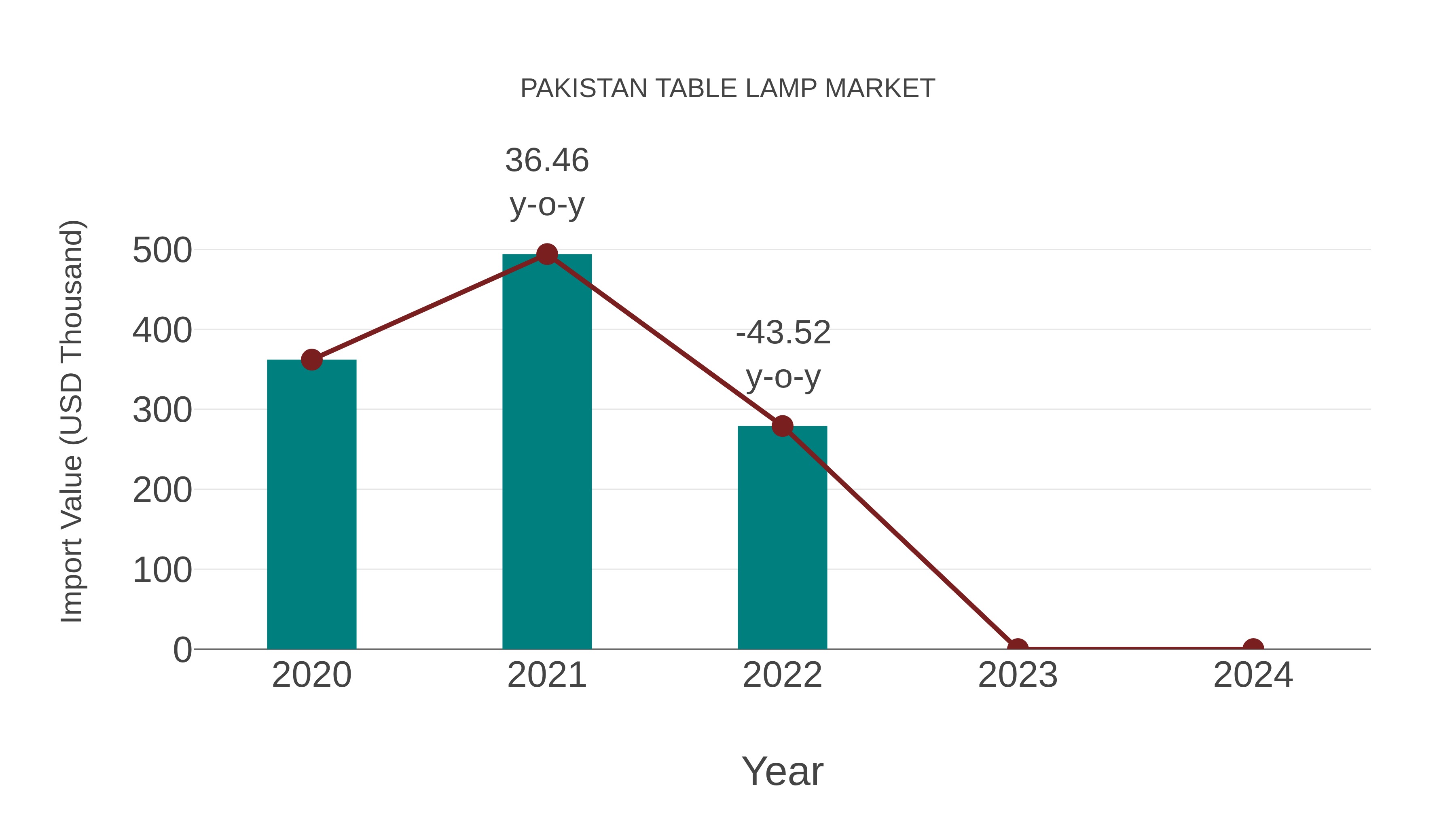  Pakistan Table Lamp Market: Import Trend Analysis