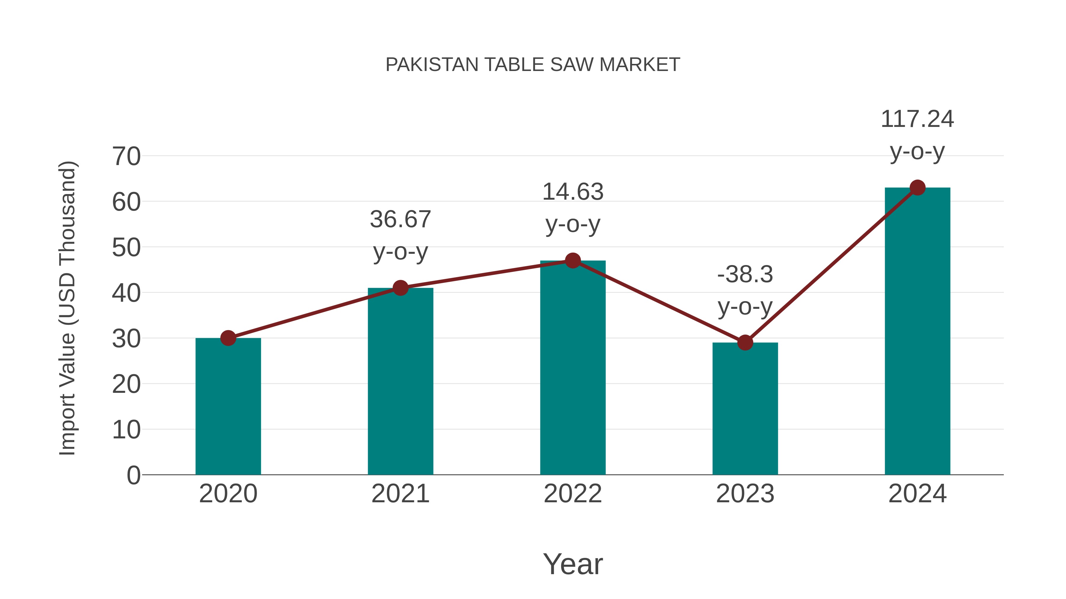  Pakistan Table Saw Market: Import Trend Analysis