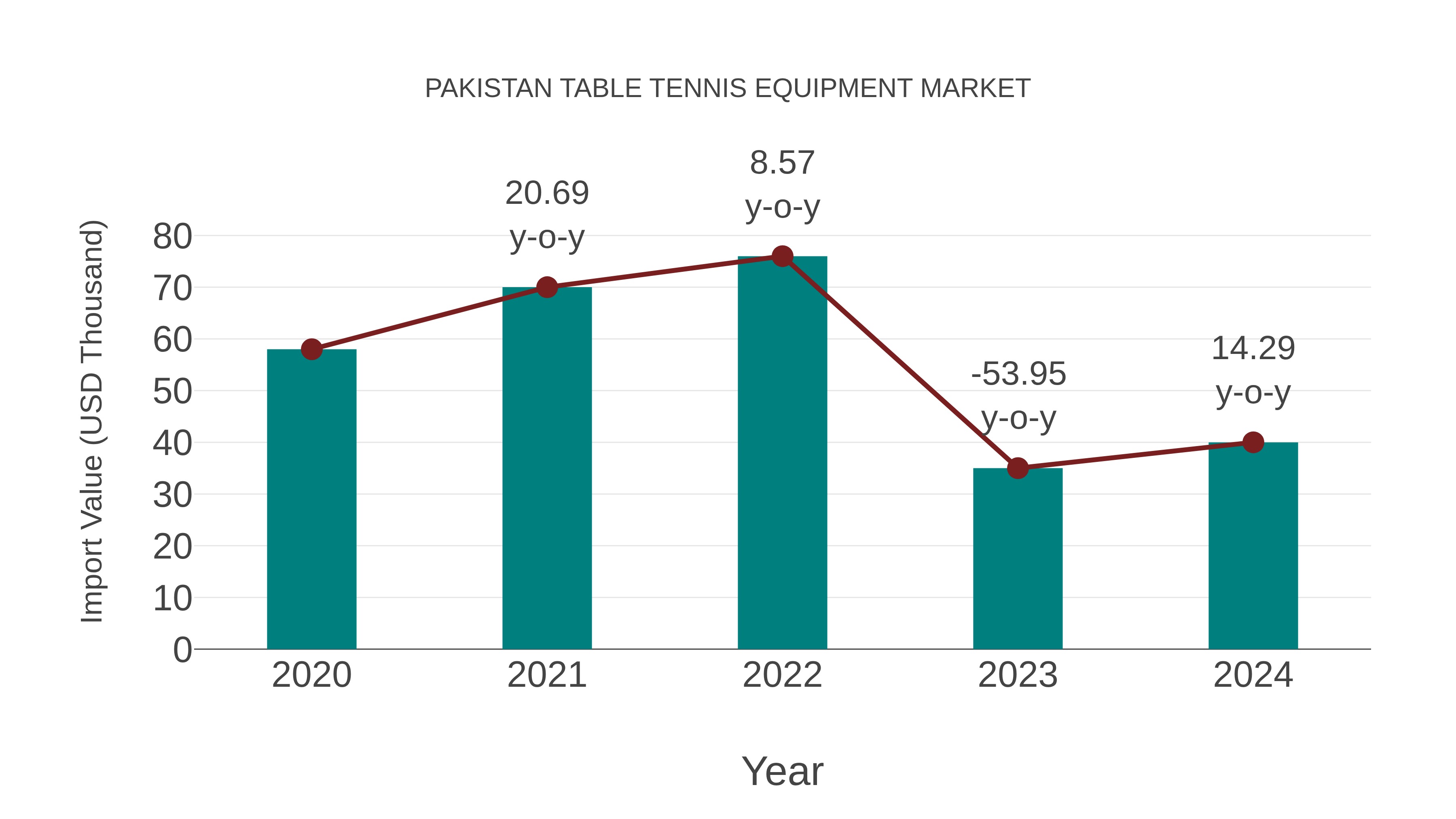 Pakistan Table Tennis Equipment Market: Import Trend Analysis