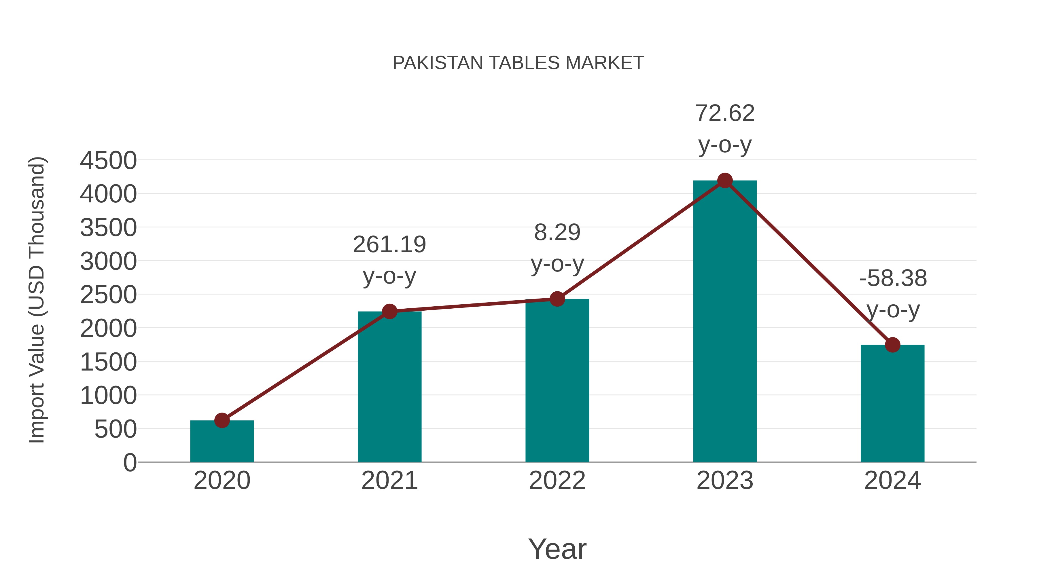  Pakistan Tables Market: Import Trend Analysis