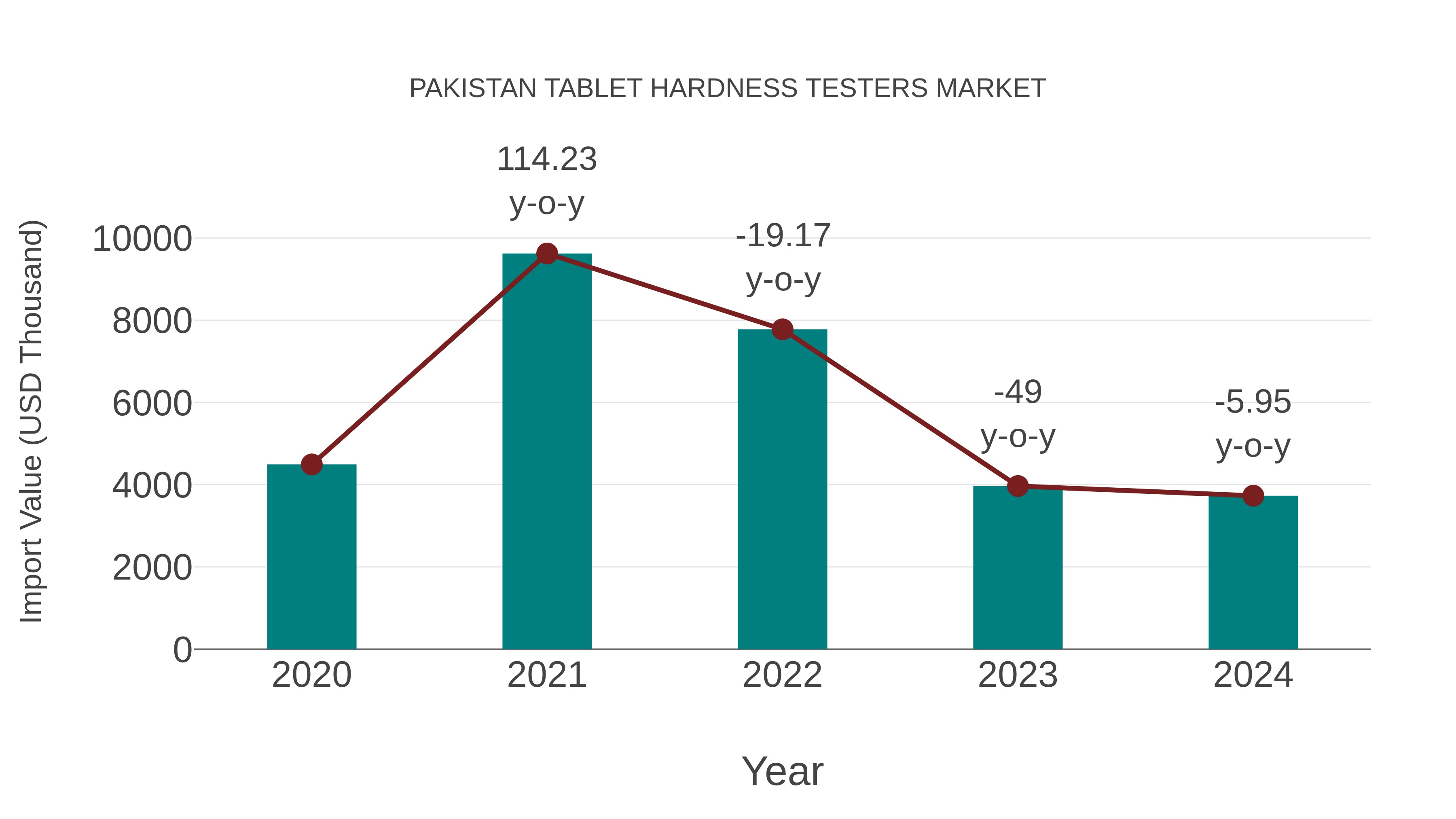  Pakistan Tablet Hardness Testers Market: Import Trend Analysis