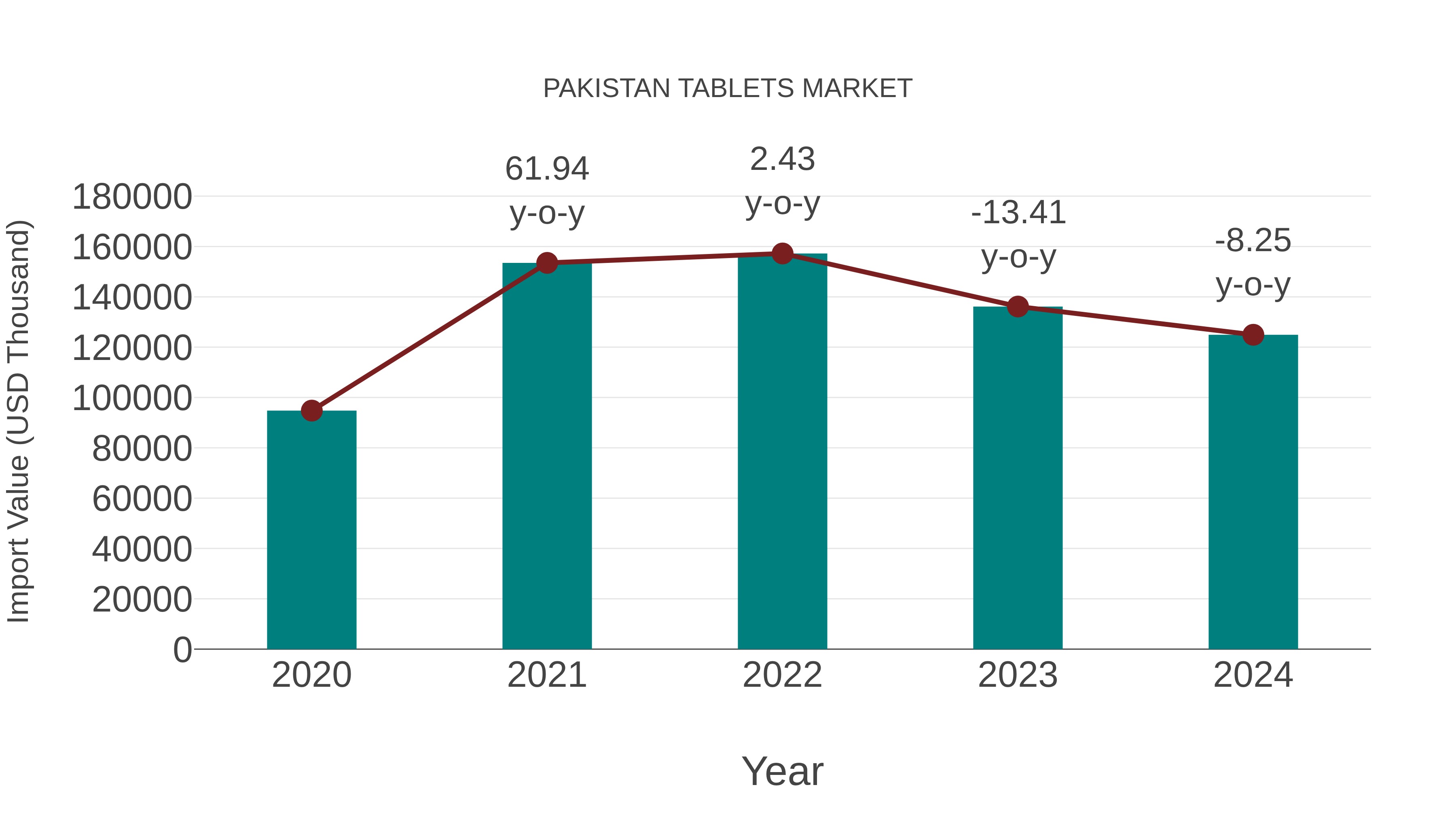  Pakistan Tablets Market: Import Trend Analysis