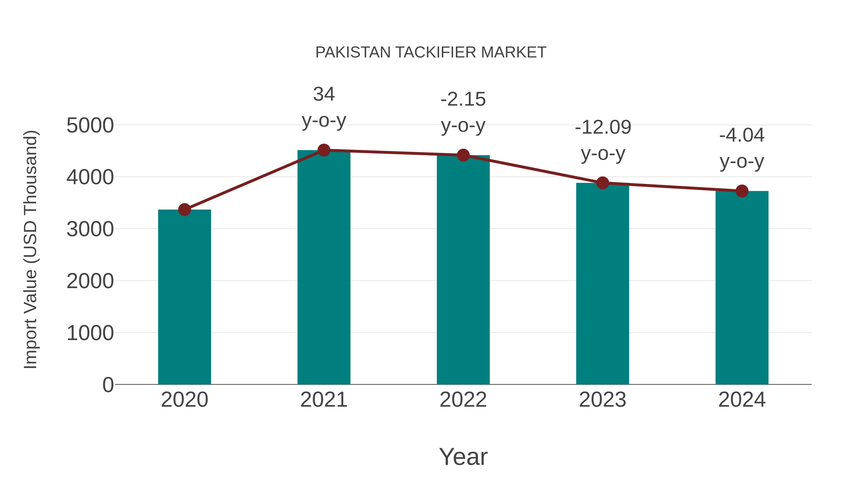  Pakistan Tackifier Market: Import Trend Analysis