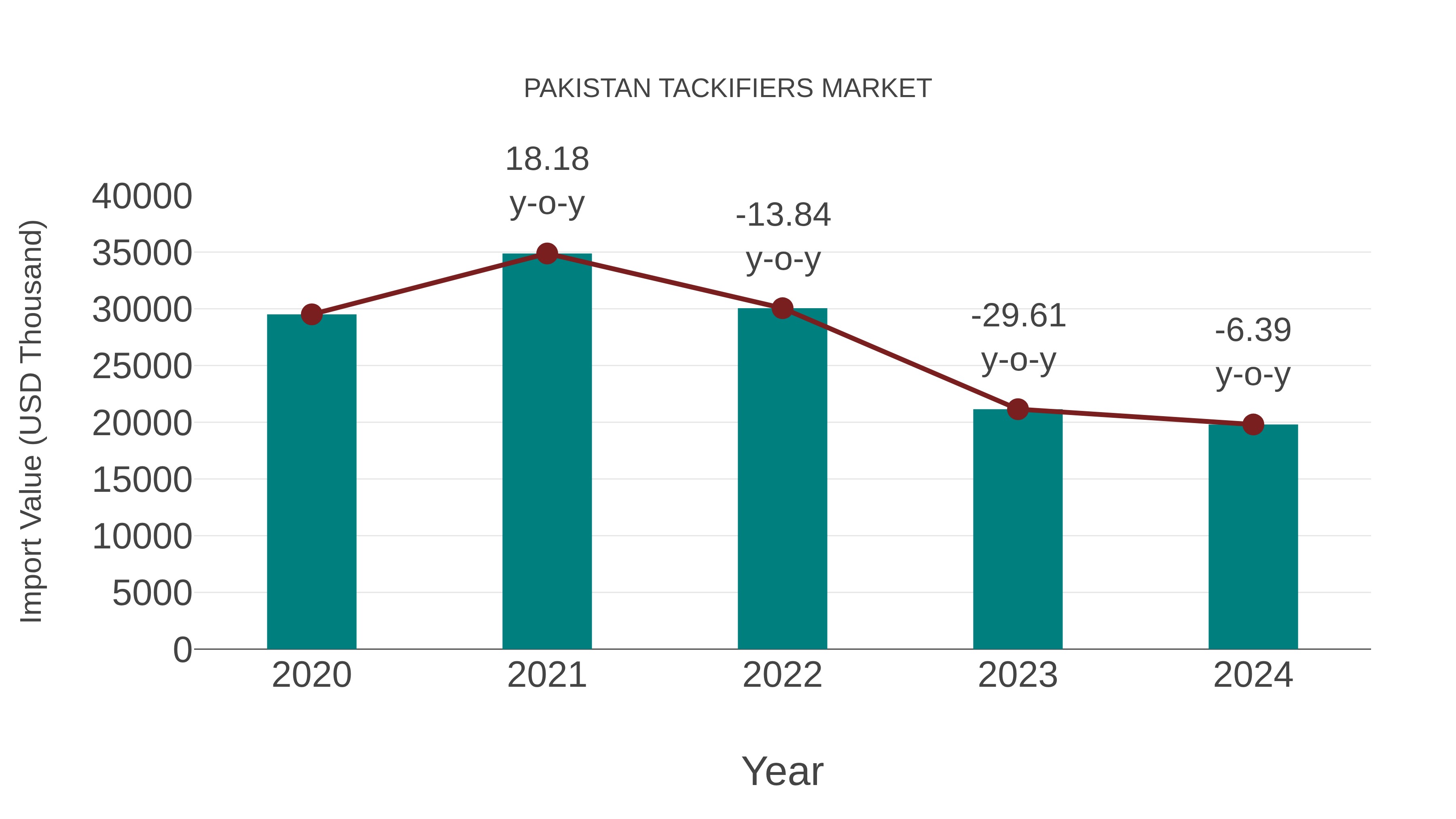  Pakistan Tackifiers Market: Import Trend Analysis