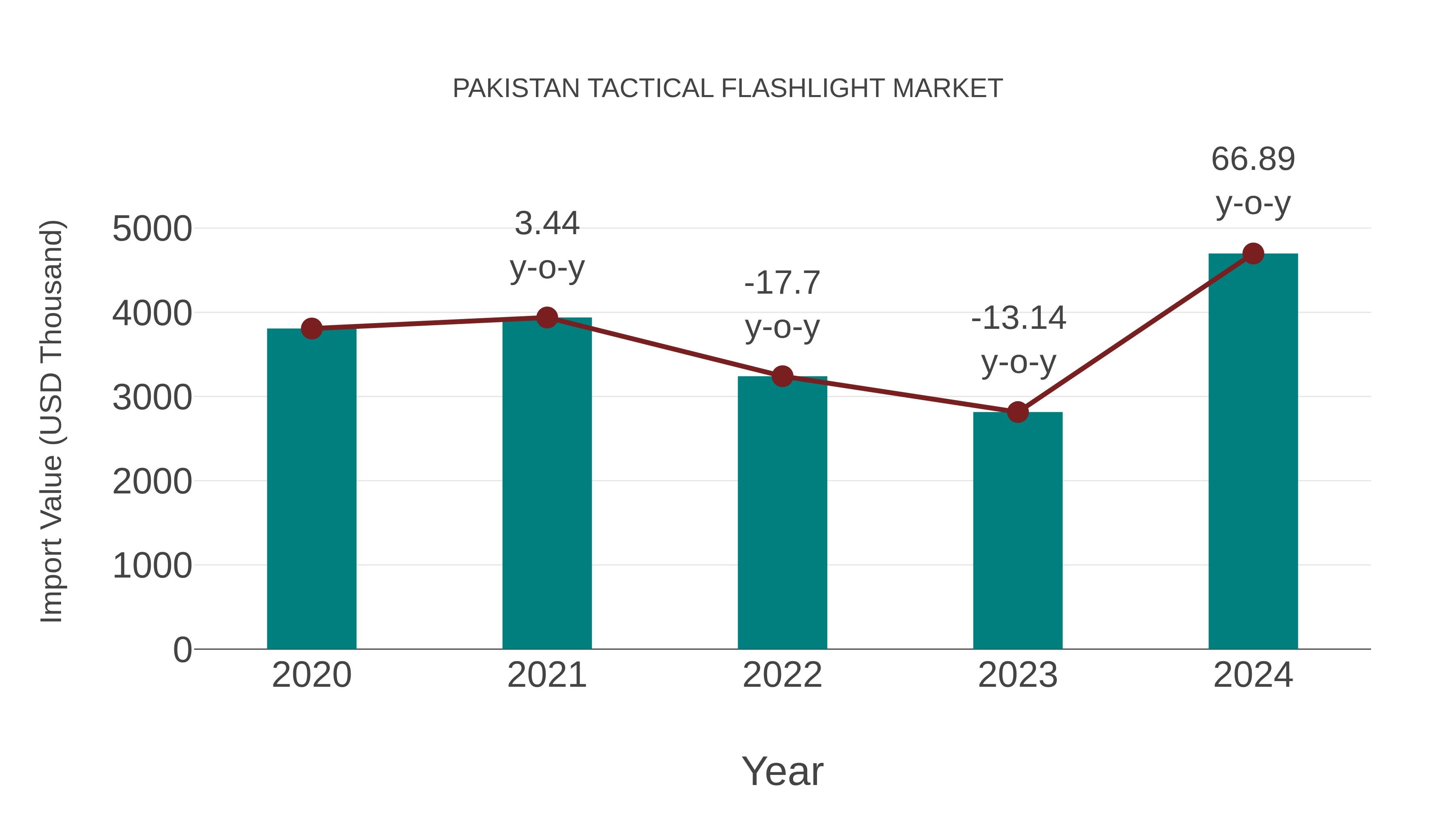  Pakistan Tactical Flashlight Market: Import Trend Analysis