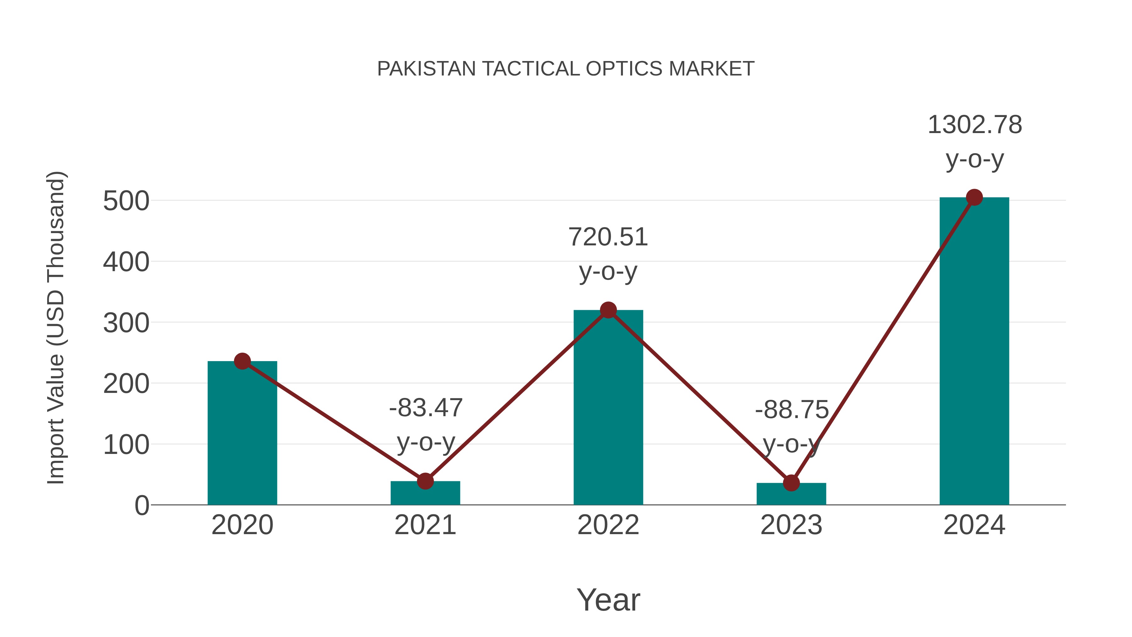  Pakistan Tactical Optics Market: Import Trend Analysis