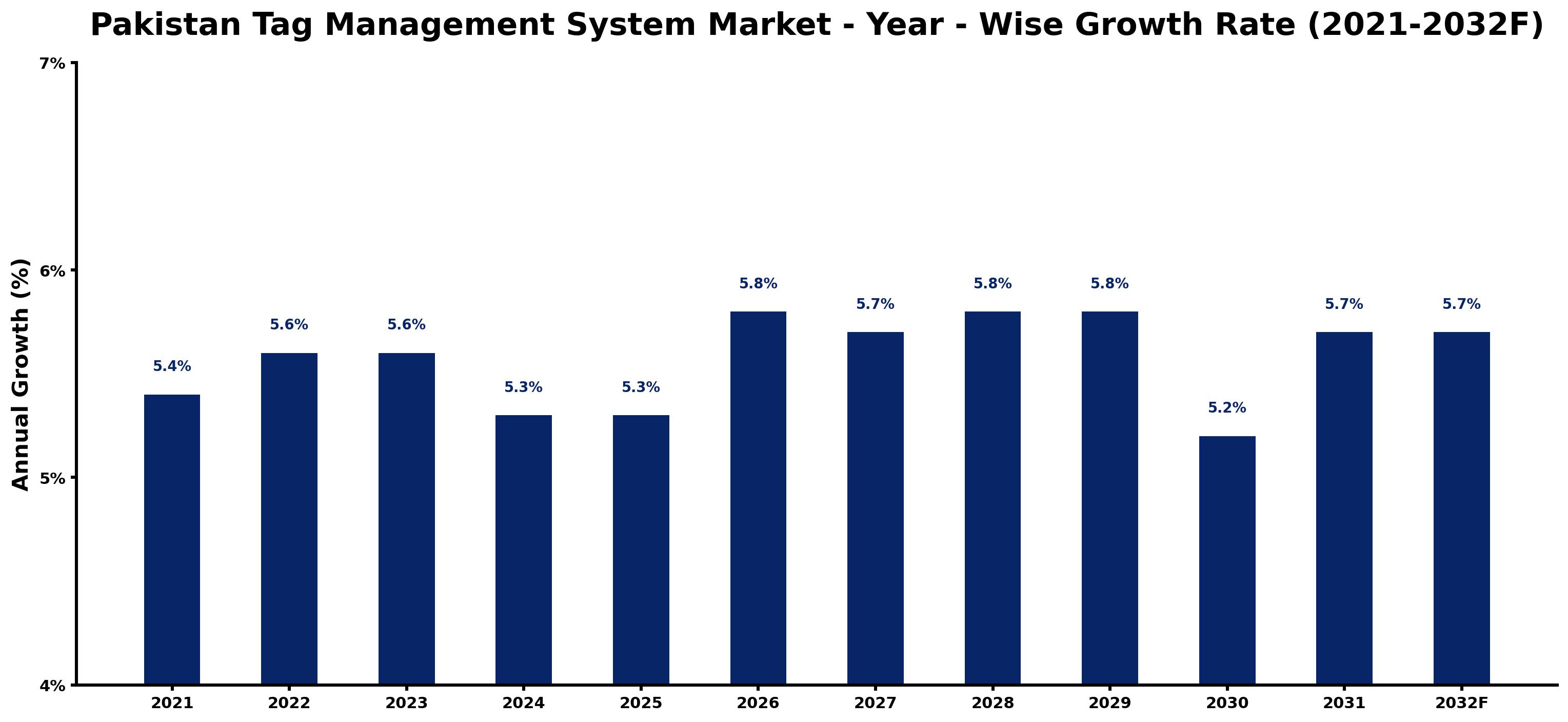 Pakistan Tag Management System Market Year-wise Growth Rate and Key Drivers