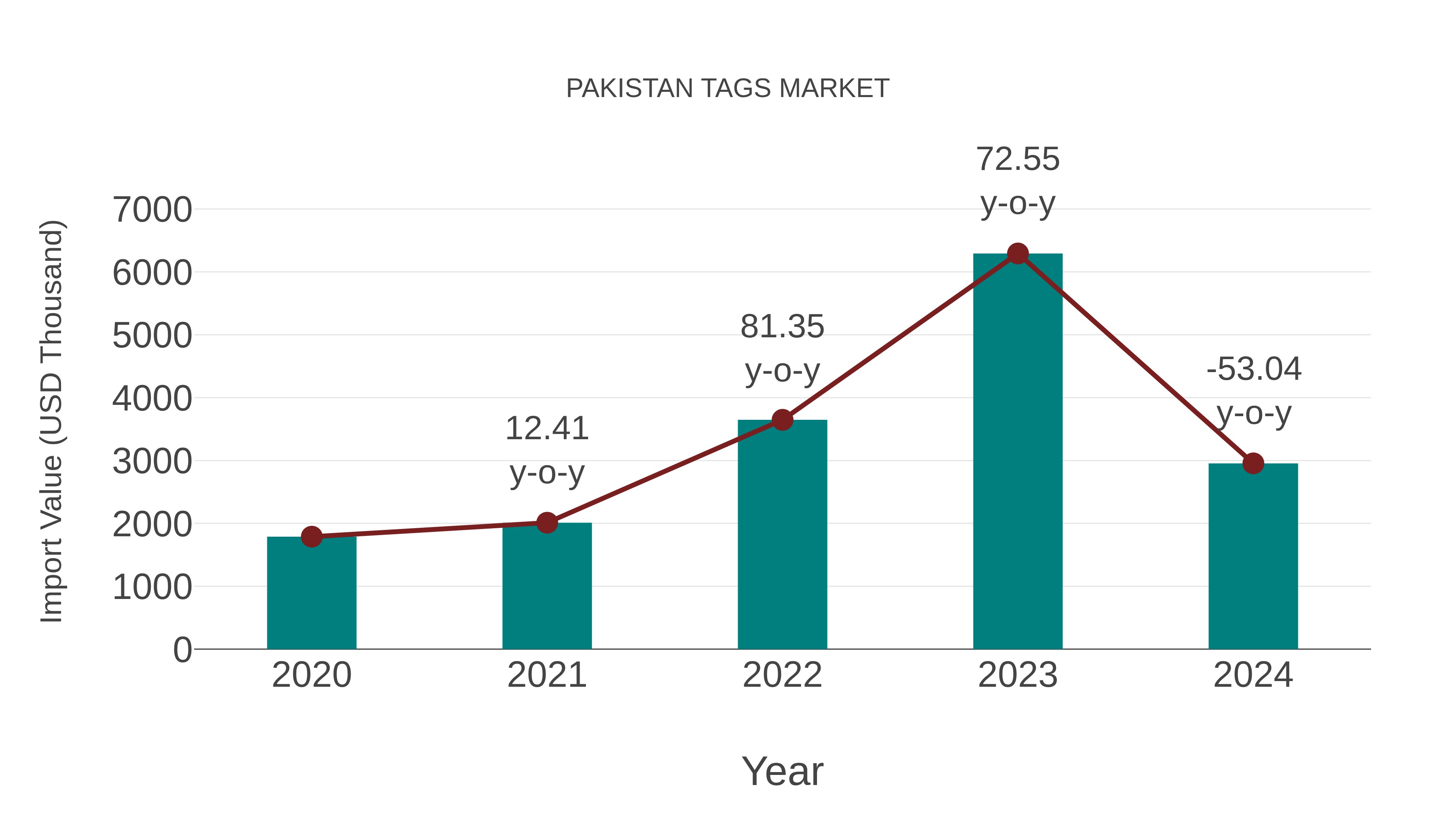  Pakistan Tags Market: Import Trend Analysis