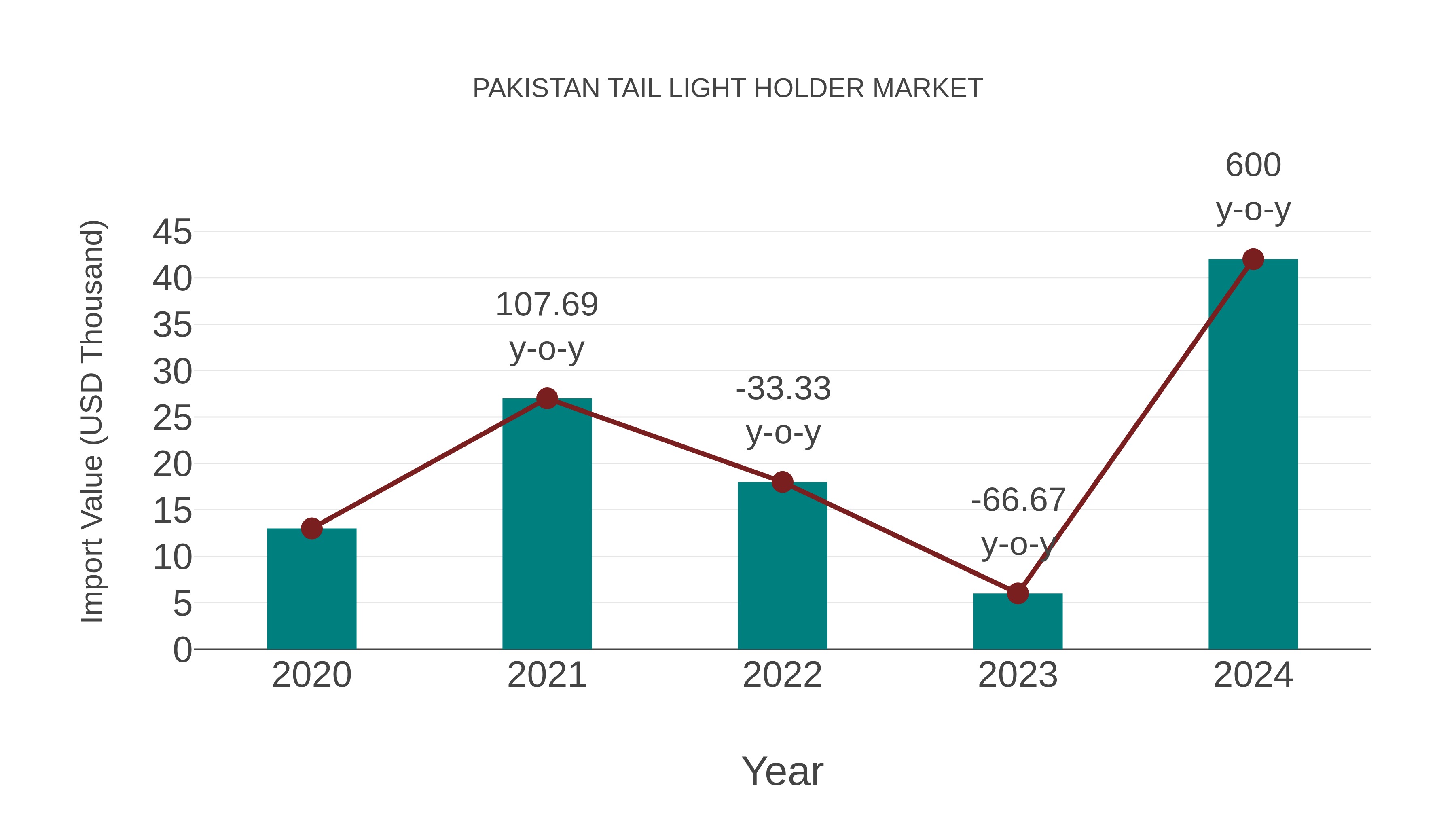  Pakistan Tail Light Holder Market: Import Trend Analysis