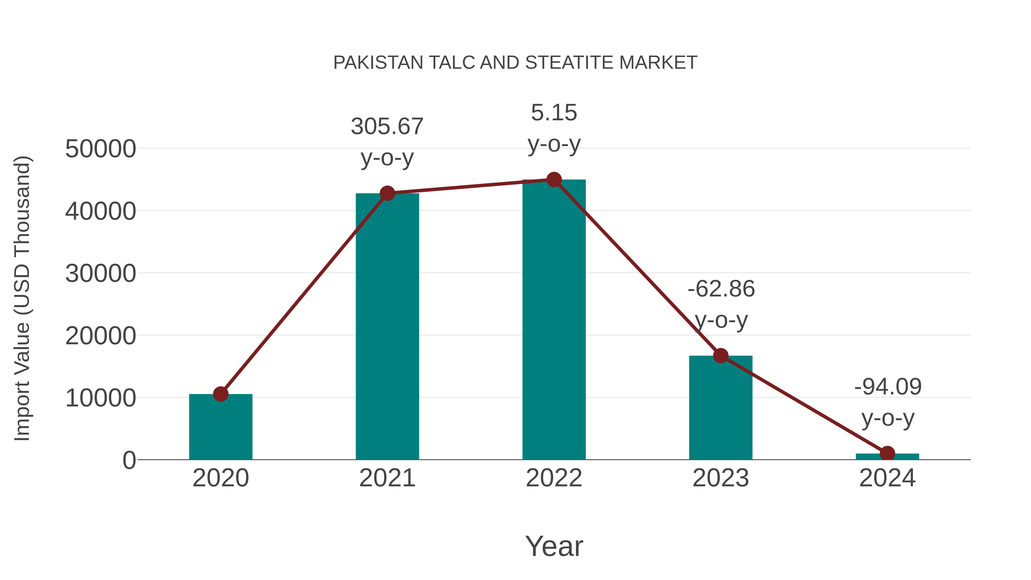 Pakistan Talc and Steatite Market: Import Trend Analysis