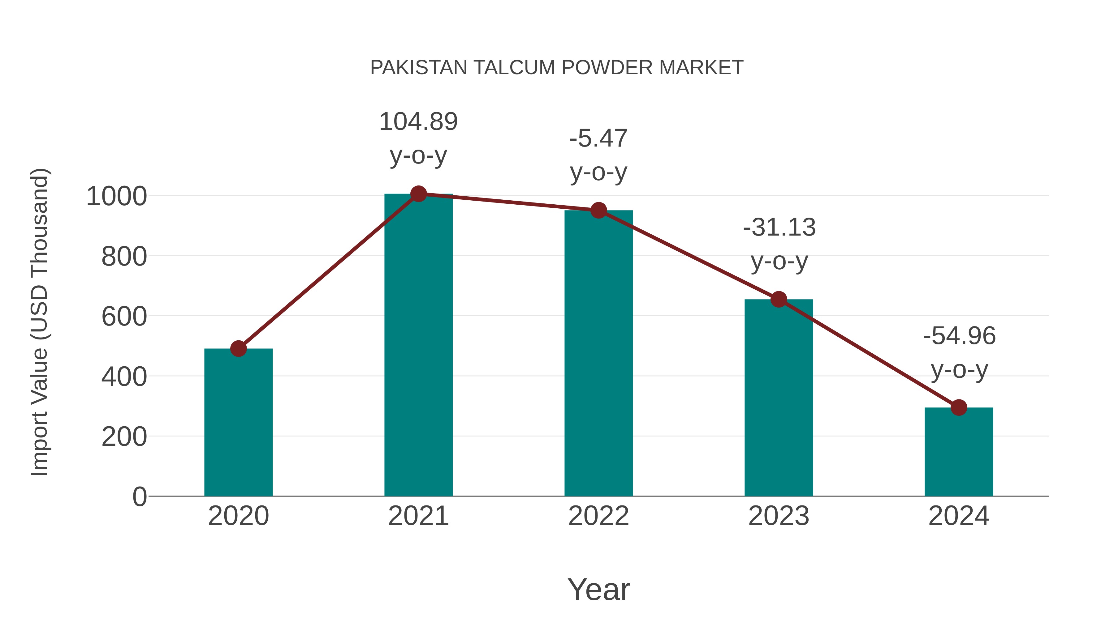  Pakistan Talcum Powder Market: Import Trend Analysis