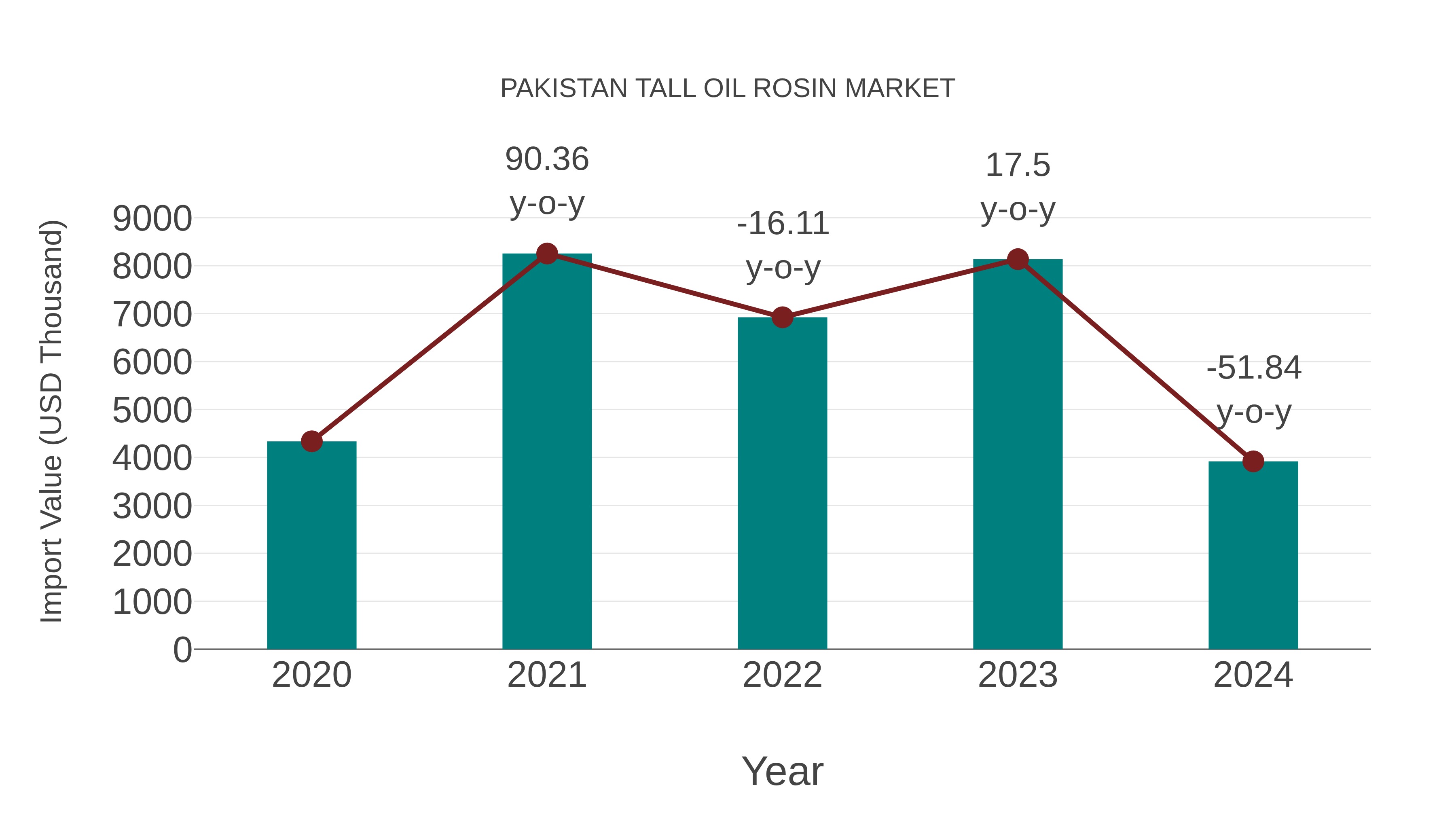 Pakistan Tall Oil Rosin Market: Import Trend Analysis