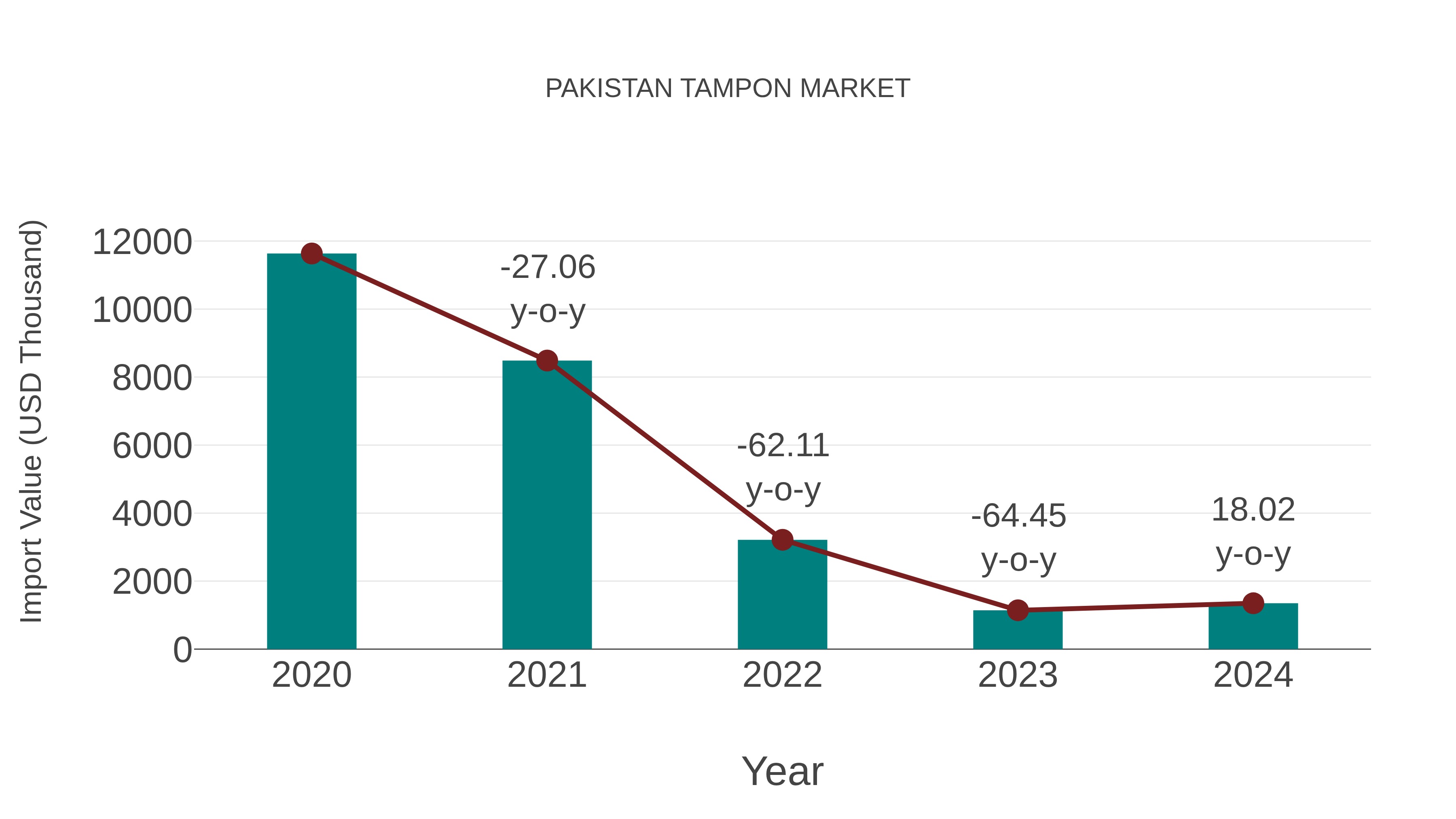 Pakistan Tampon Market: Import Trend Analysis