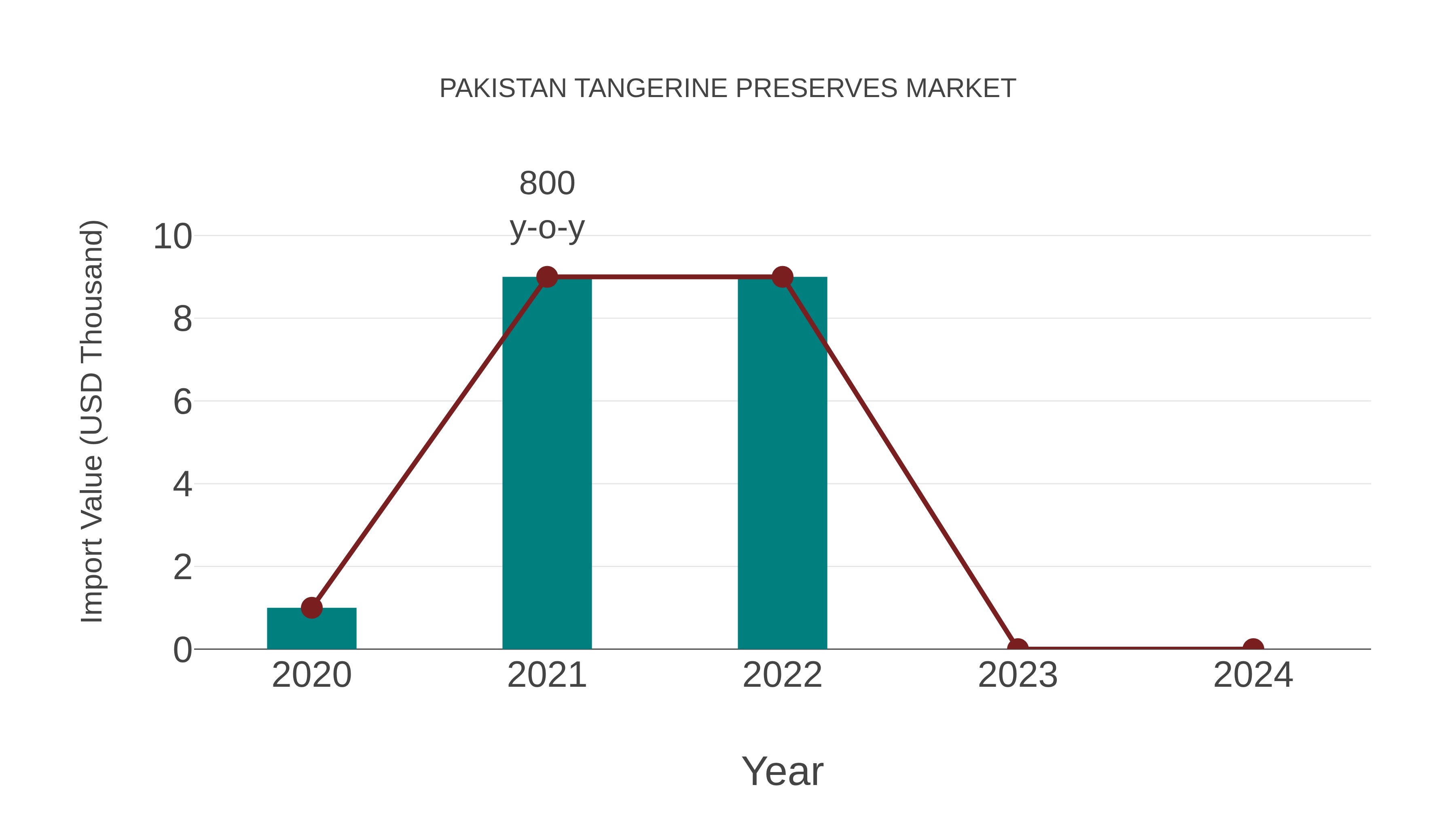 Pakistan Tangerine Preserves Market: Import Trend Analysis